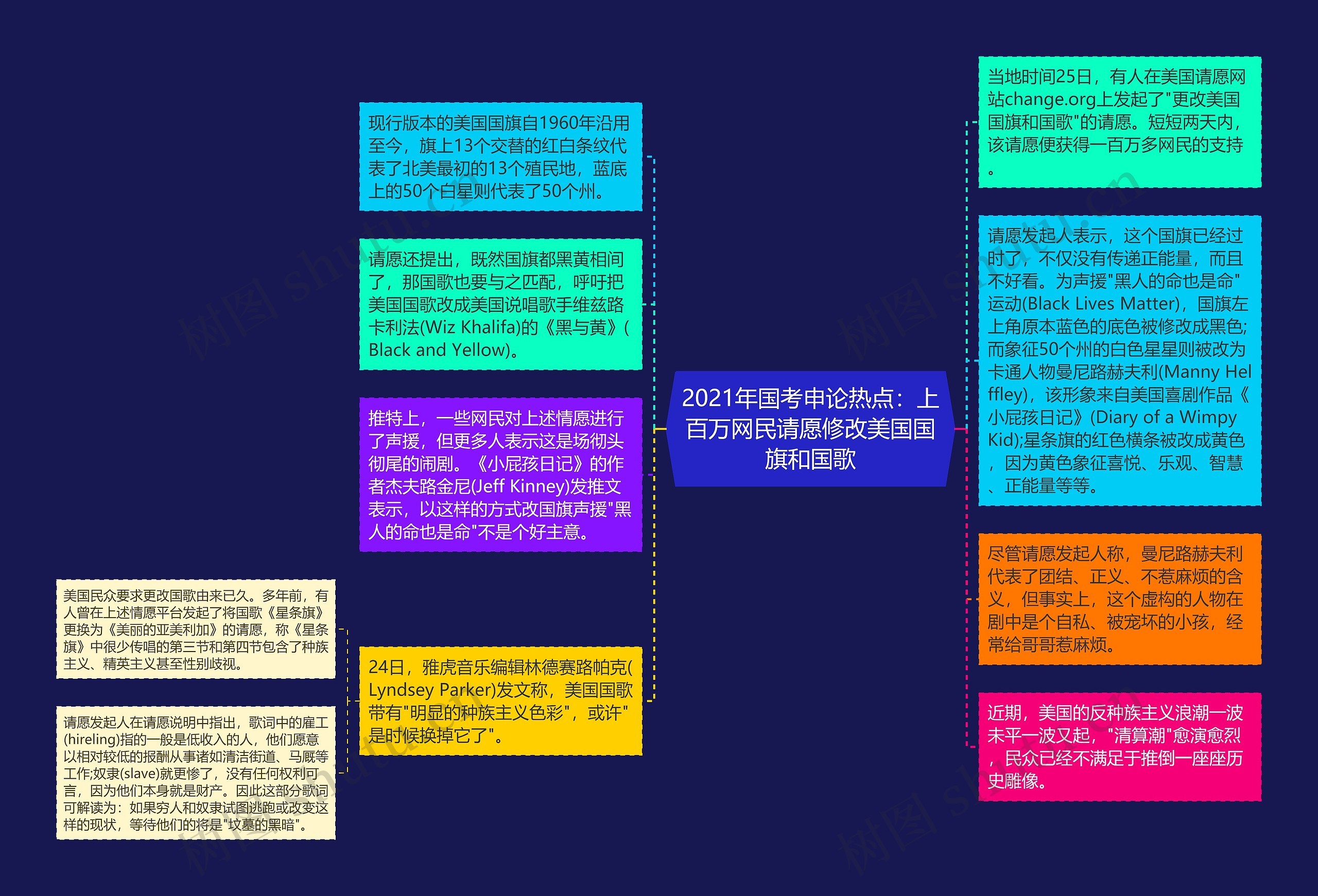 2021年国考申论热点：上百万网民请愿修改美国国旗和国歌思维导图