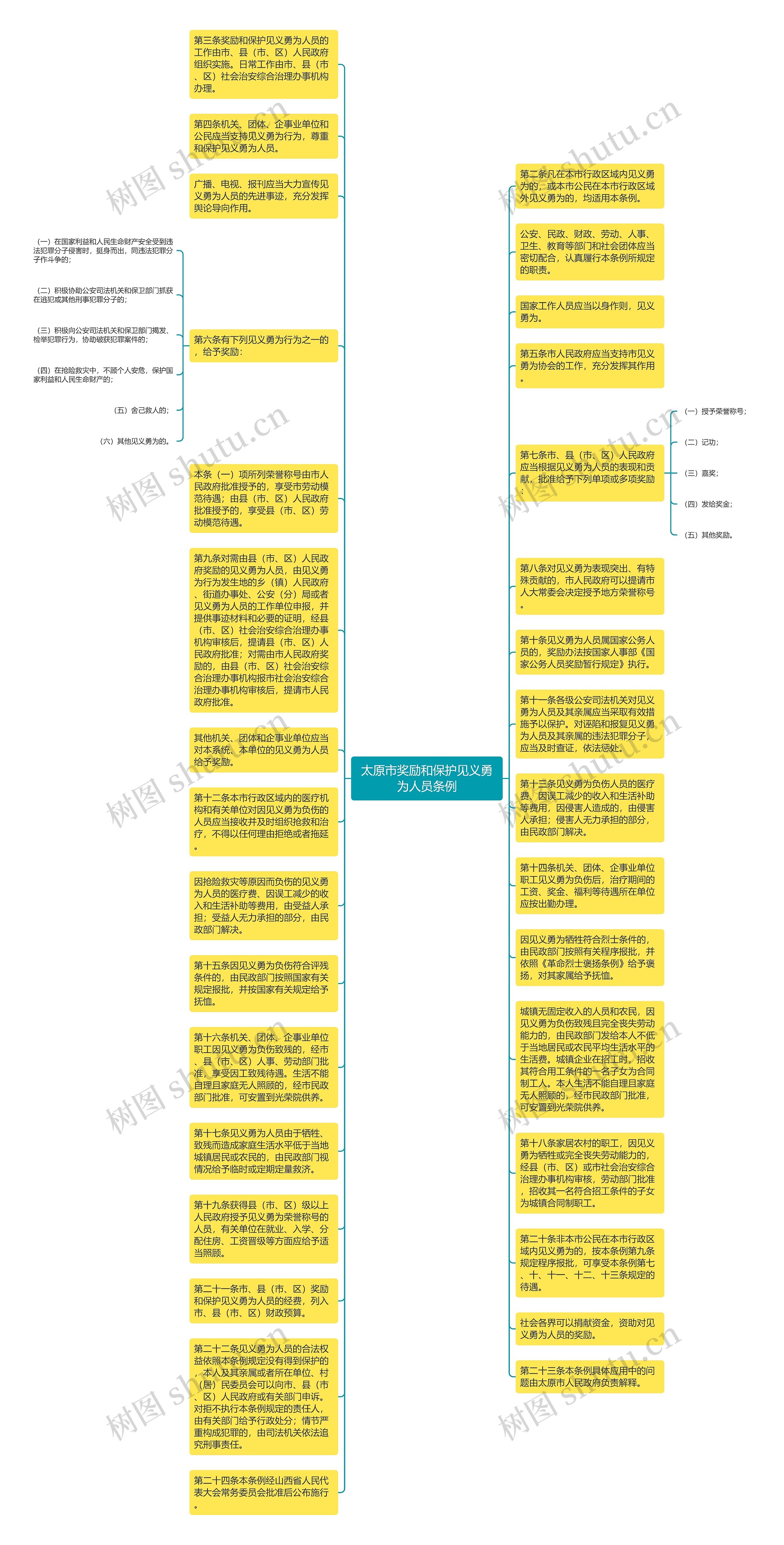 太原市奖励和保护见义勇为人员条例思维导图