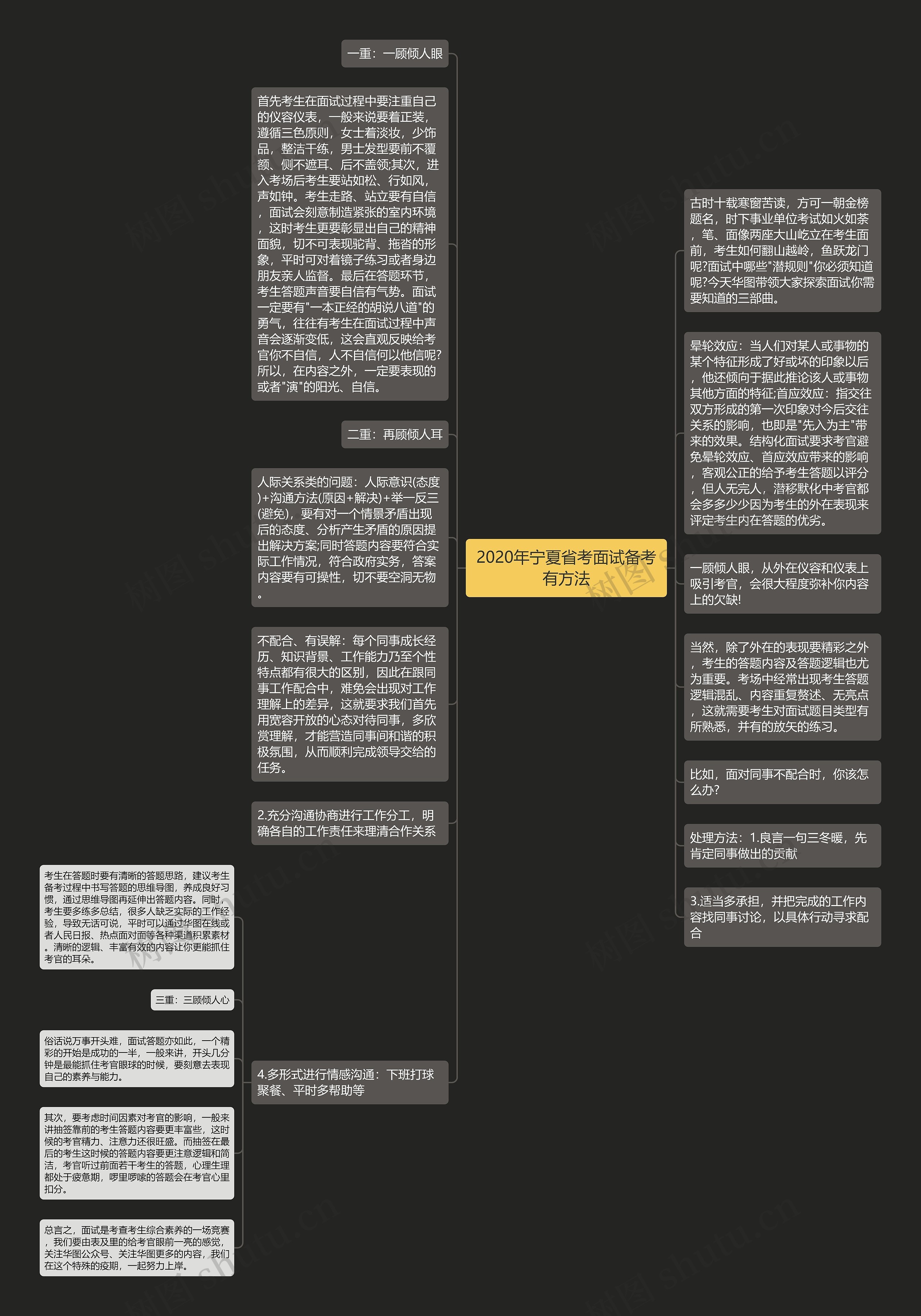 2020年宁夏省考面试备考有方法思维导图