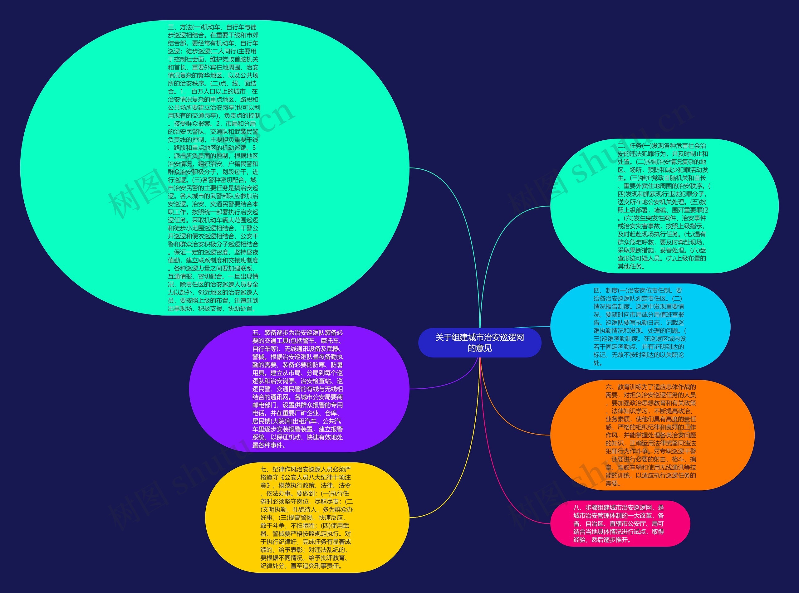 关于组建城市治安巡逻网的意见思维导图
