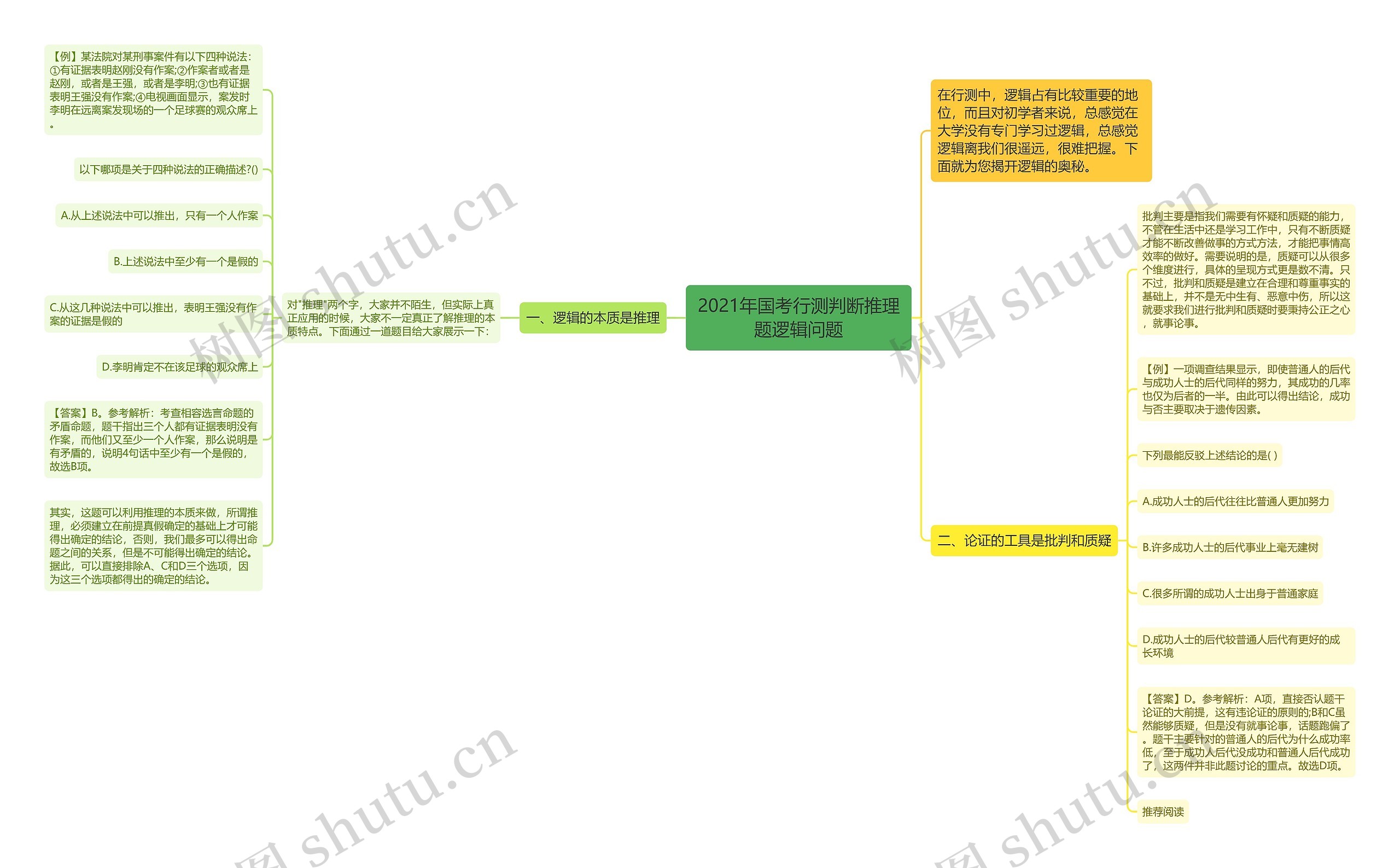 2021年国考行测判断推理题逻辑问题思维导图
