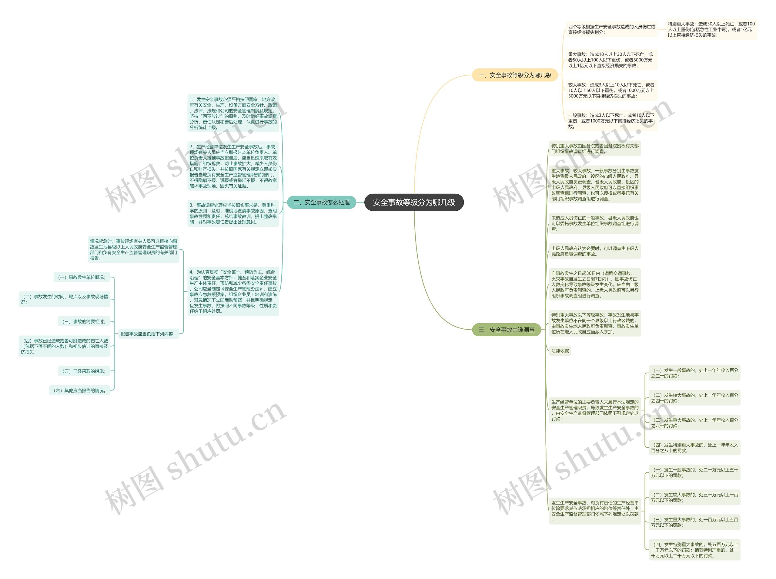 安全事故等级分为哪几级思维导图
