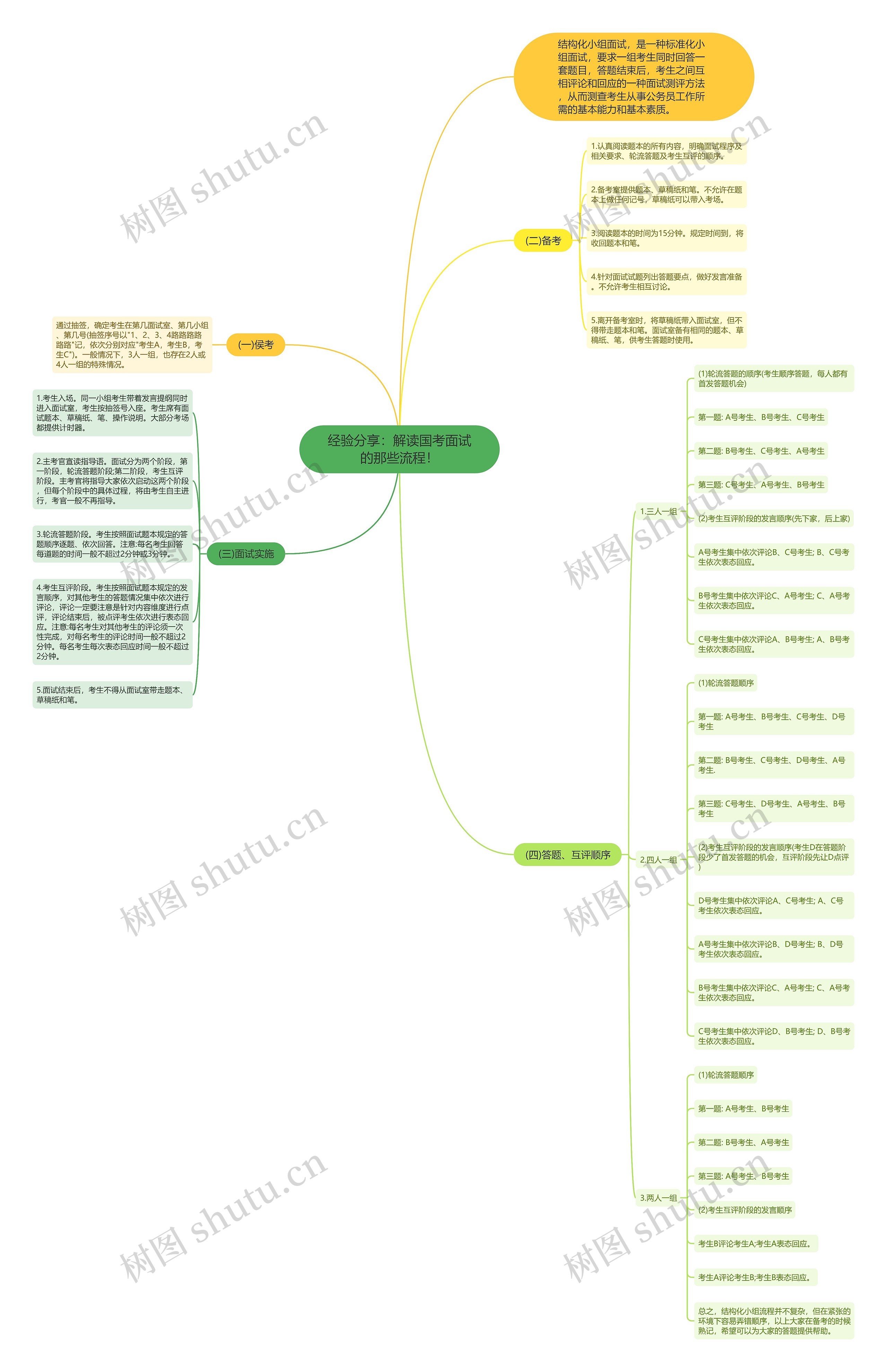 经验分享：解读国考面试的那些流程！思维导图