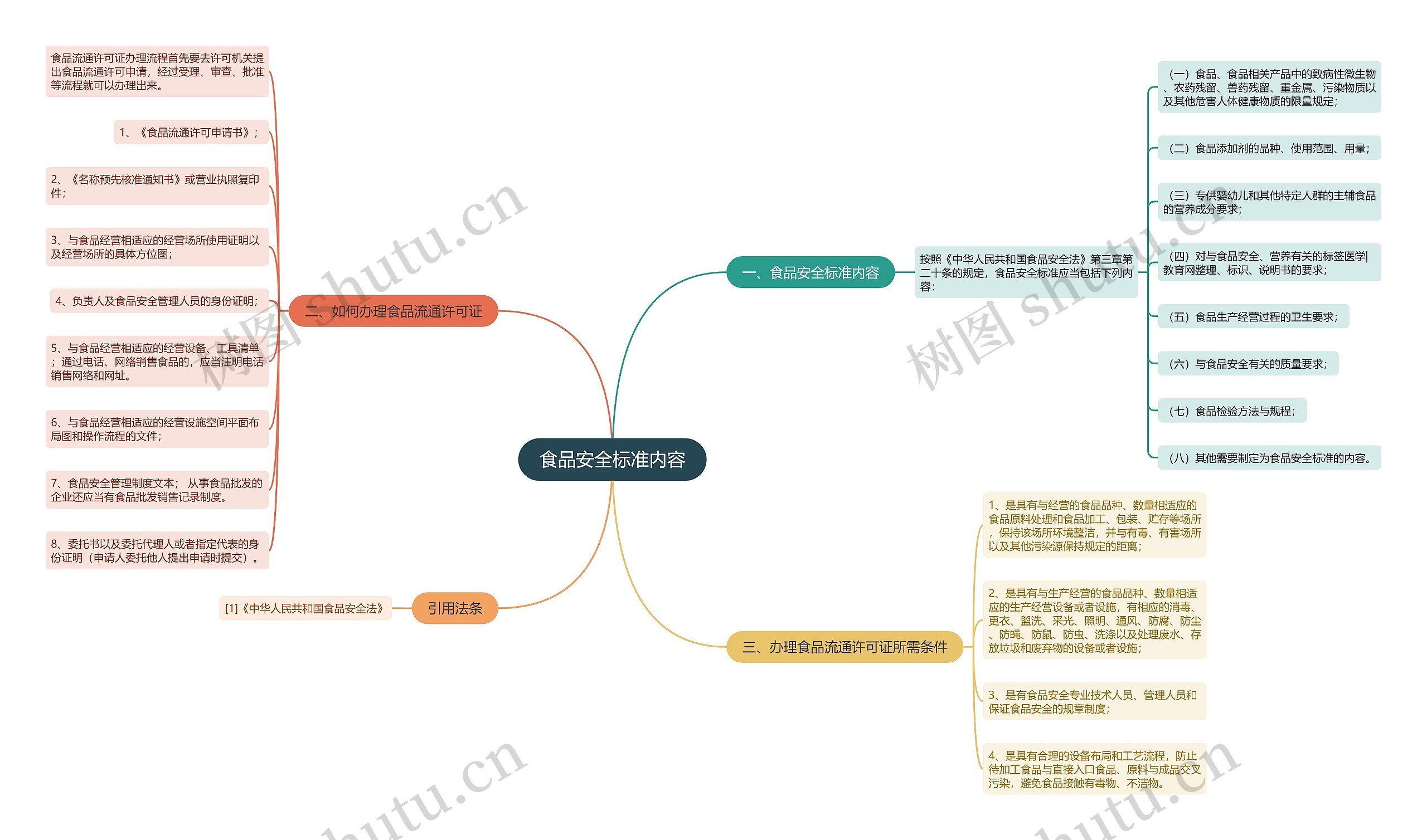 食品安全标准内容思维导图