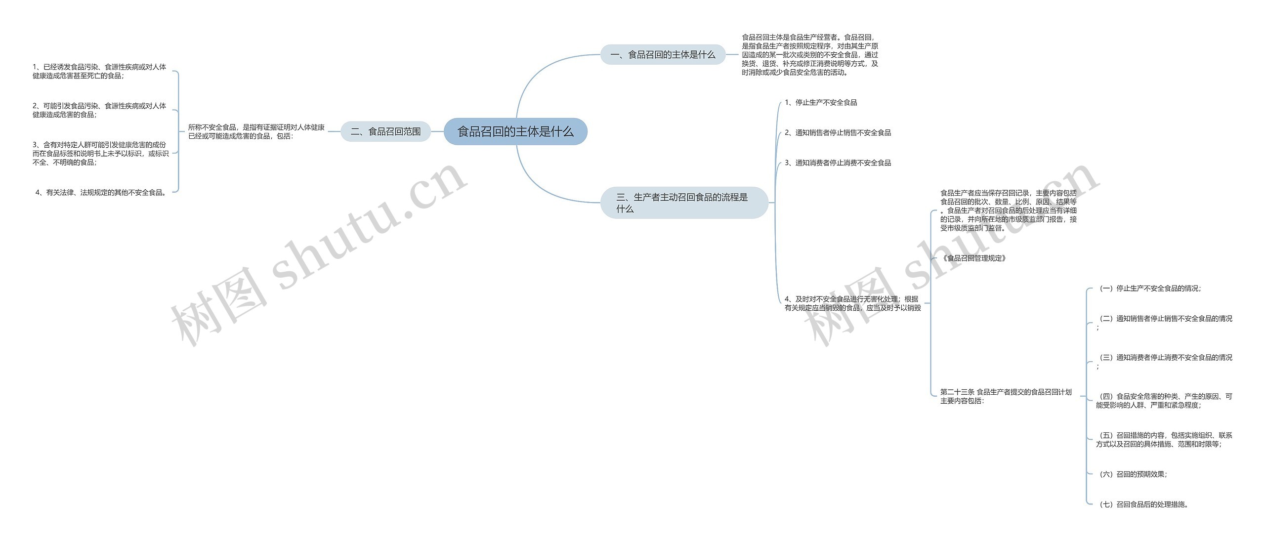 食品召回的主体是什么思维导图