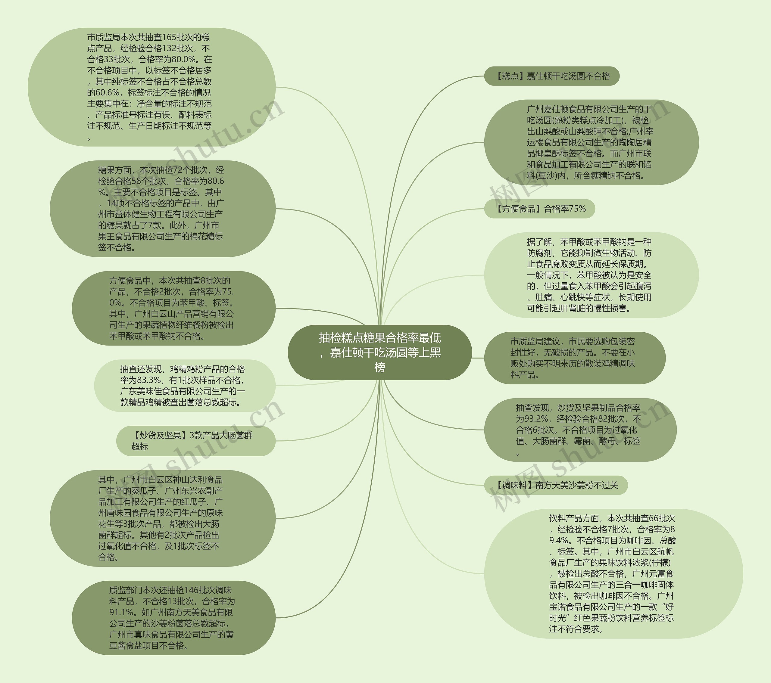 抽检糕点糖果合格率最低，嘉仕顿干吃汤圆等上黑榜思维导图