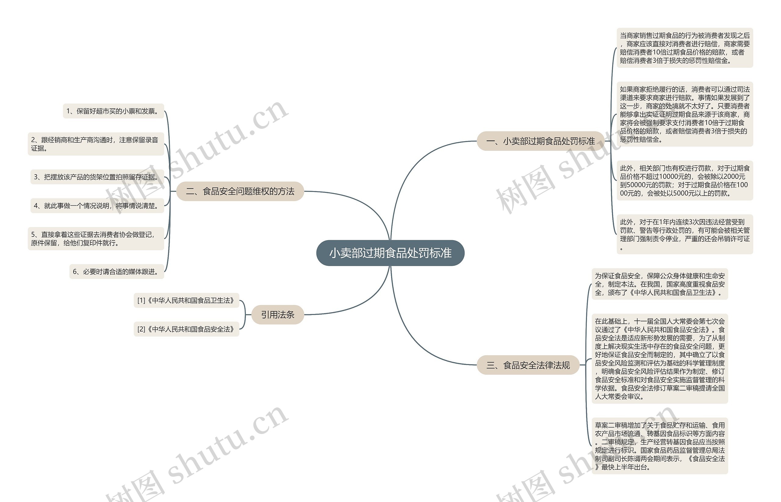 小卖部过期食品处罚标准思维导图