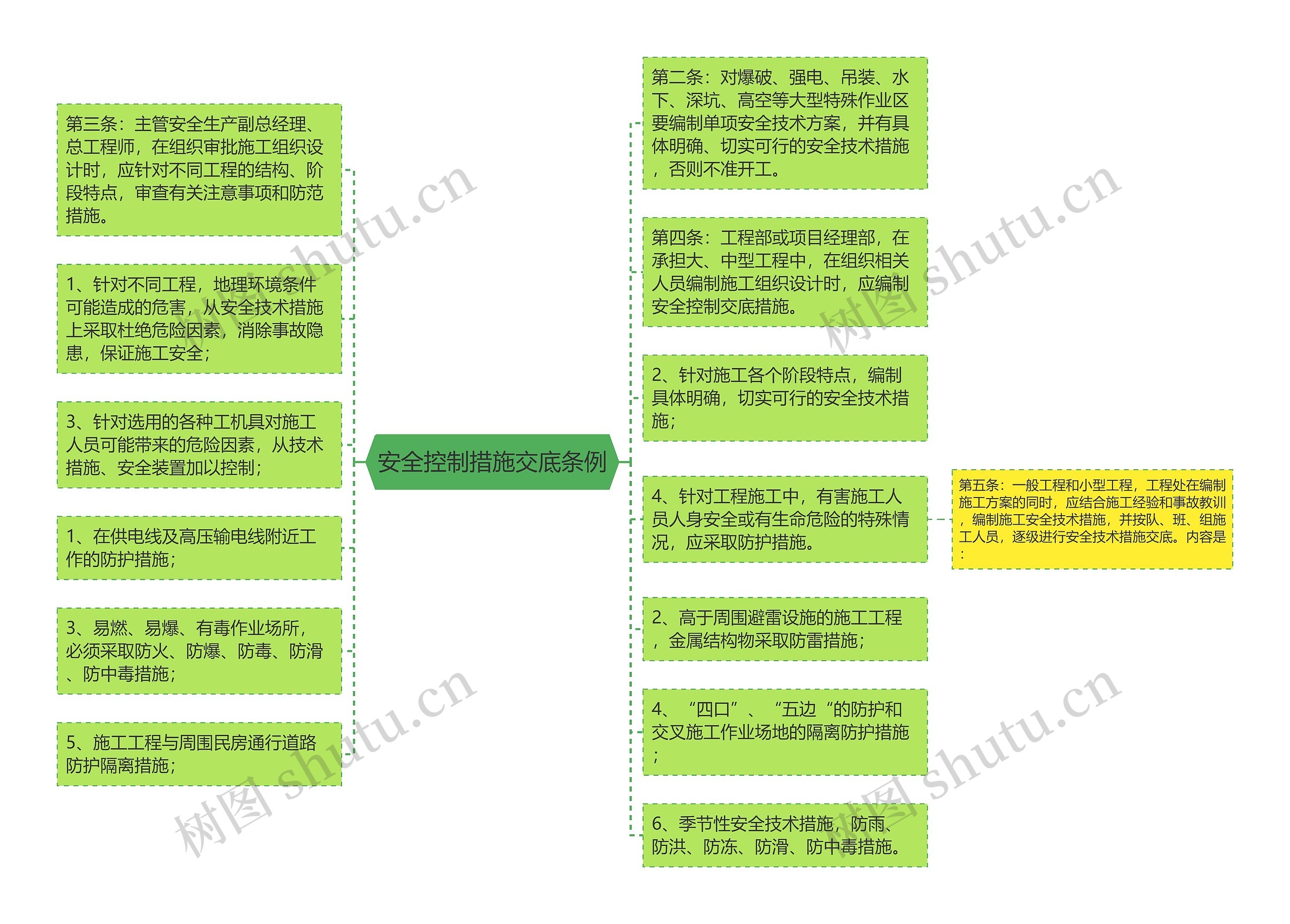 安全控制措施交底条例思维导图