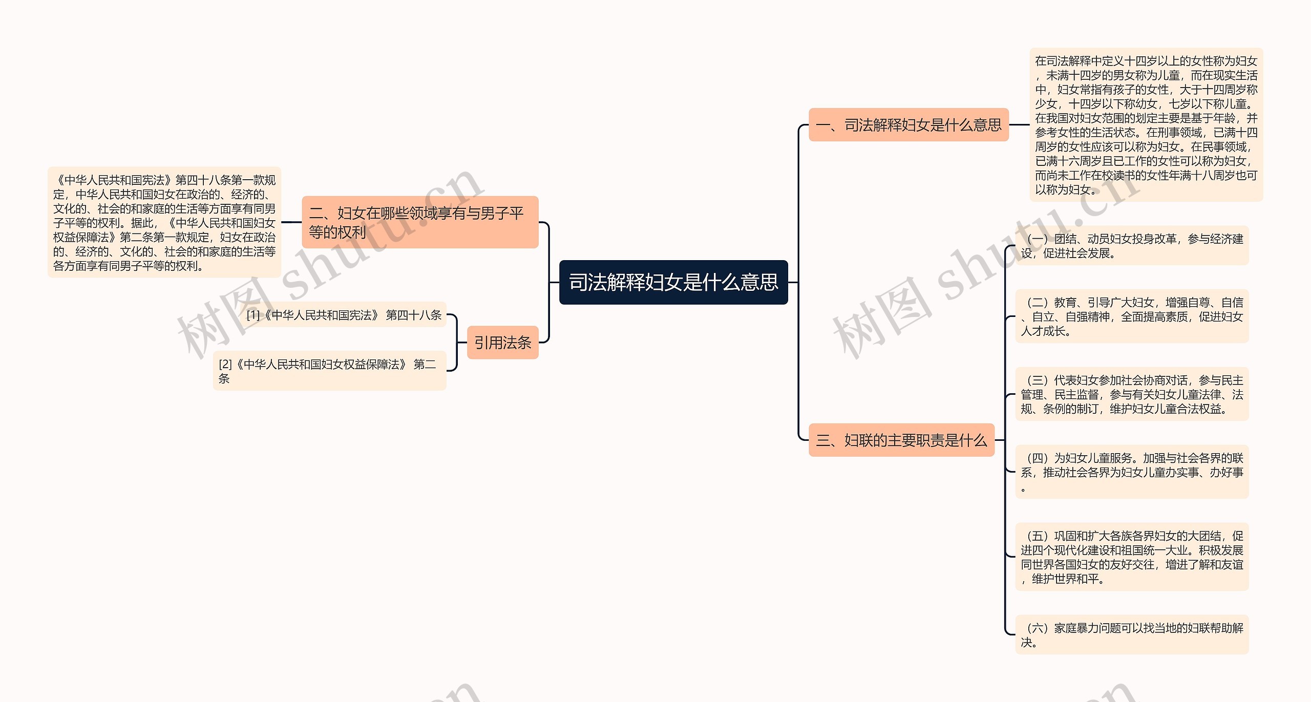 司法解释妇女是什么意思思维导图