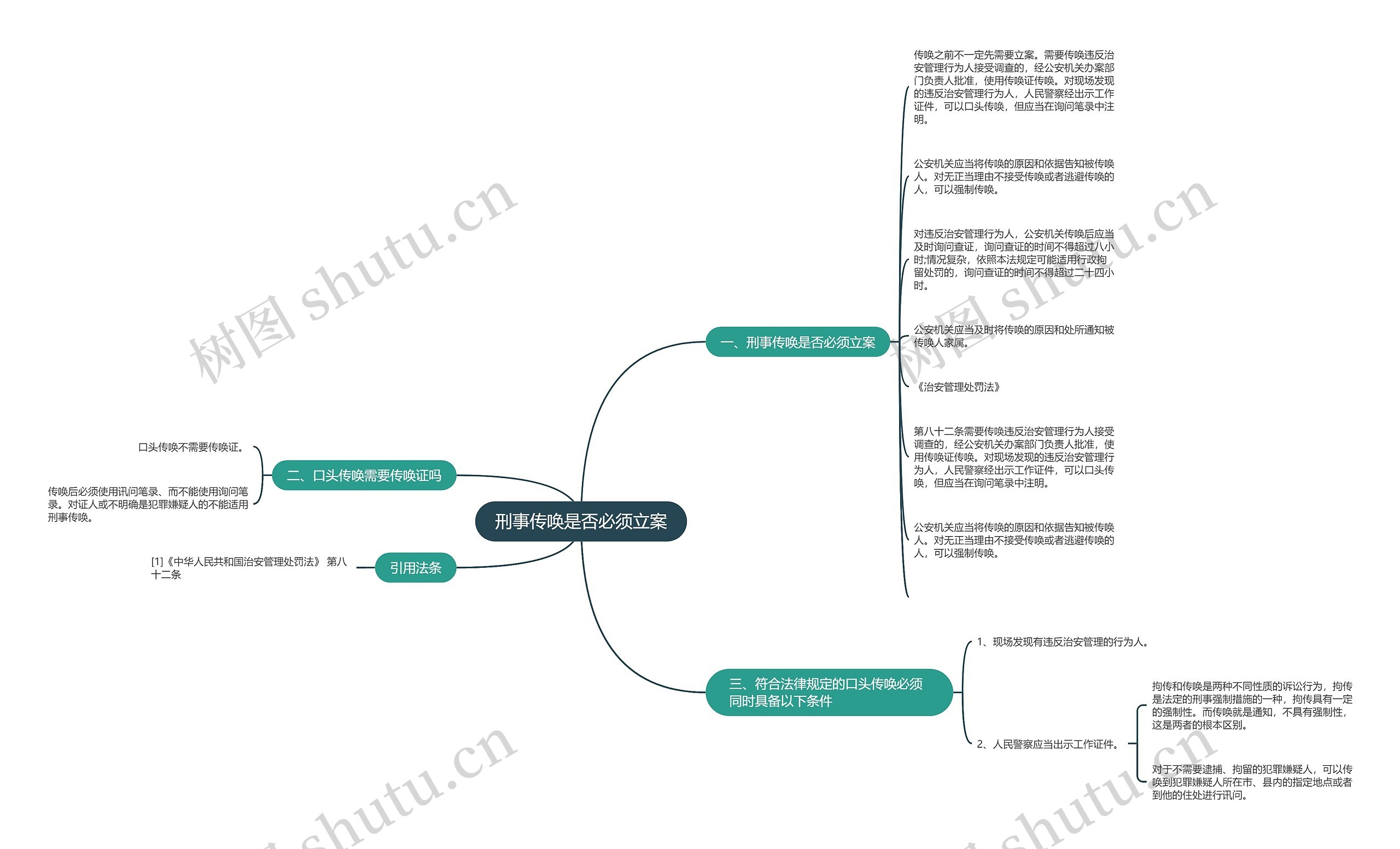 刑事传唤是否必须立案思维导图