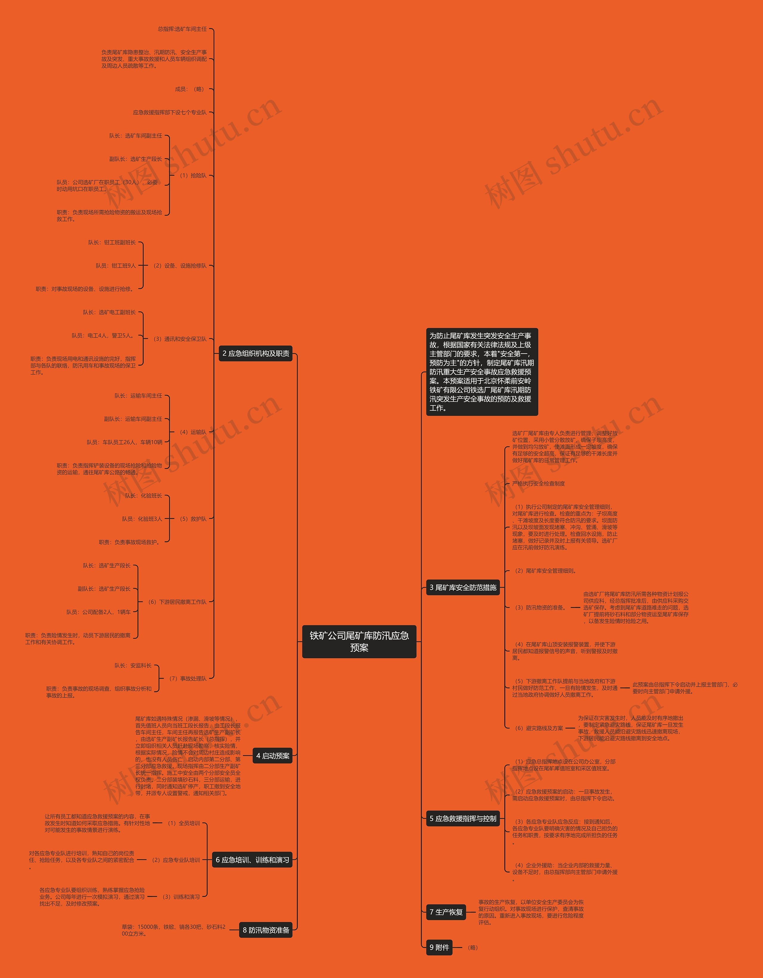 铁矿公司尾矿库防汛应急预案思维导图