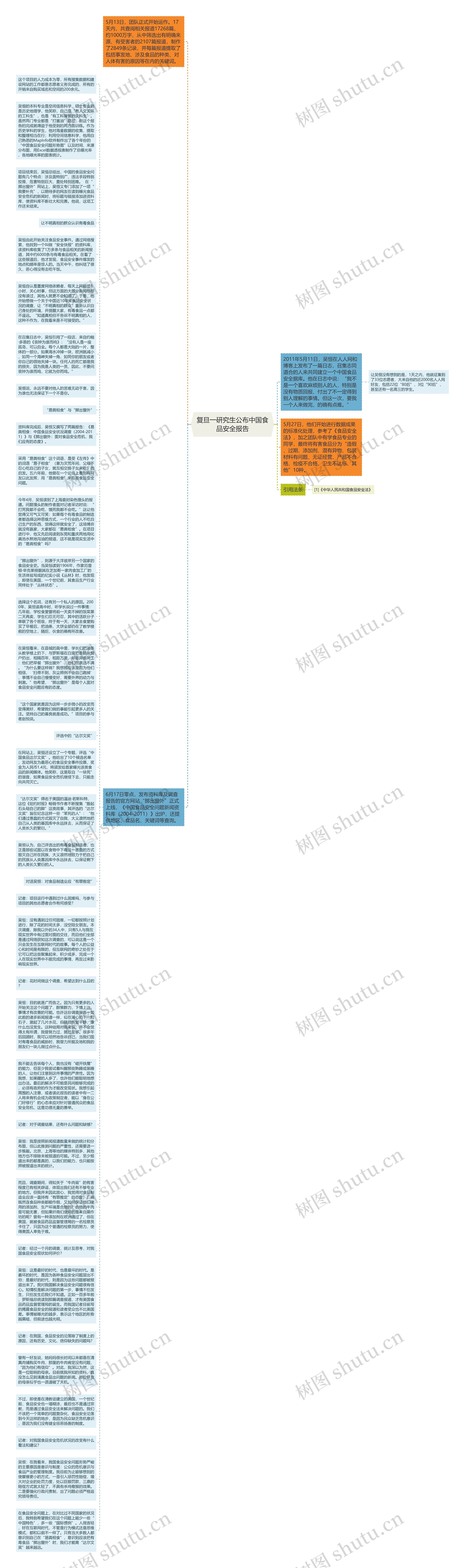 复旦一研究生公布中国食品安全报告思维导图