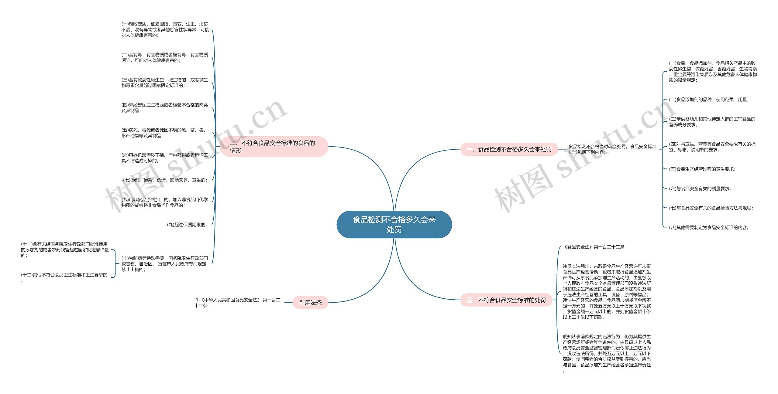 食品检测不合格多久会来处罚思维导图