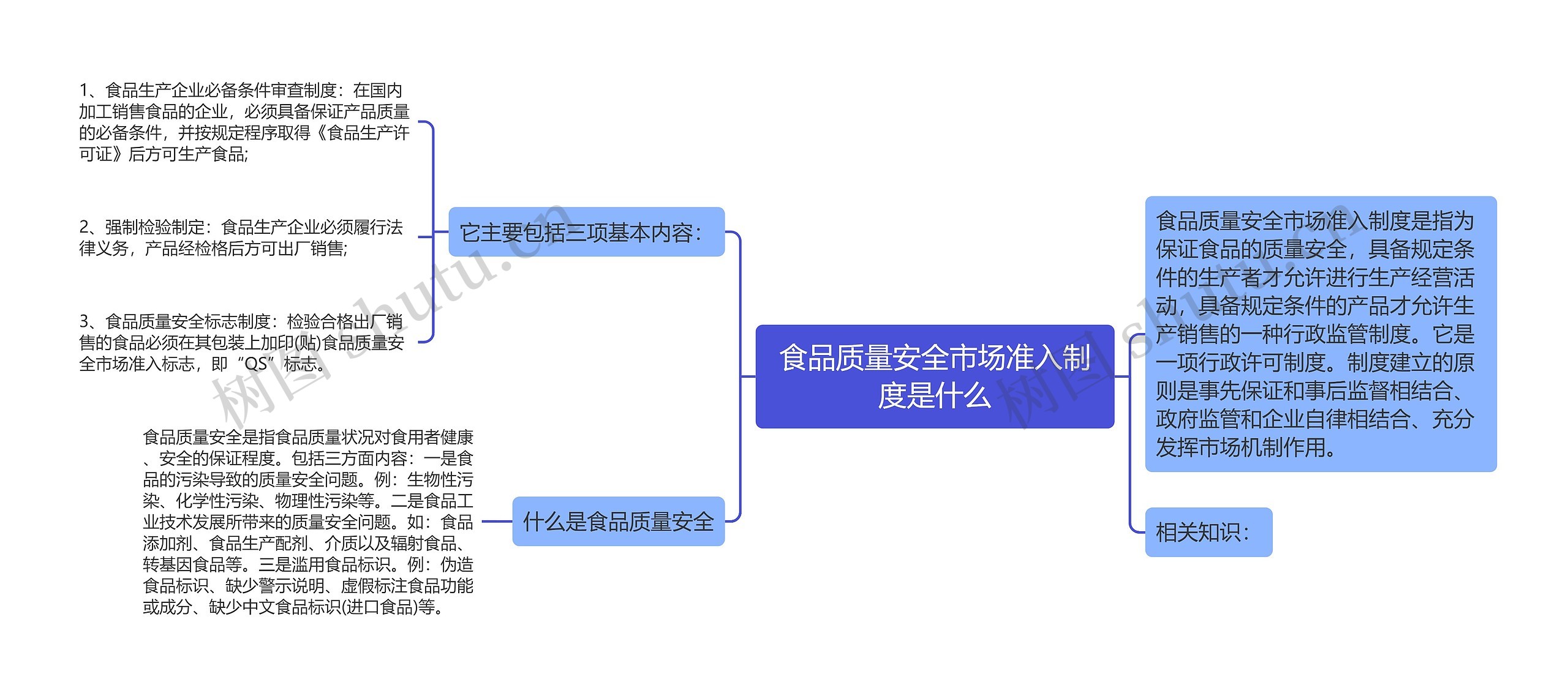 食品质量安全市场准入制度是什么思维导图