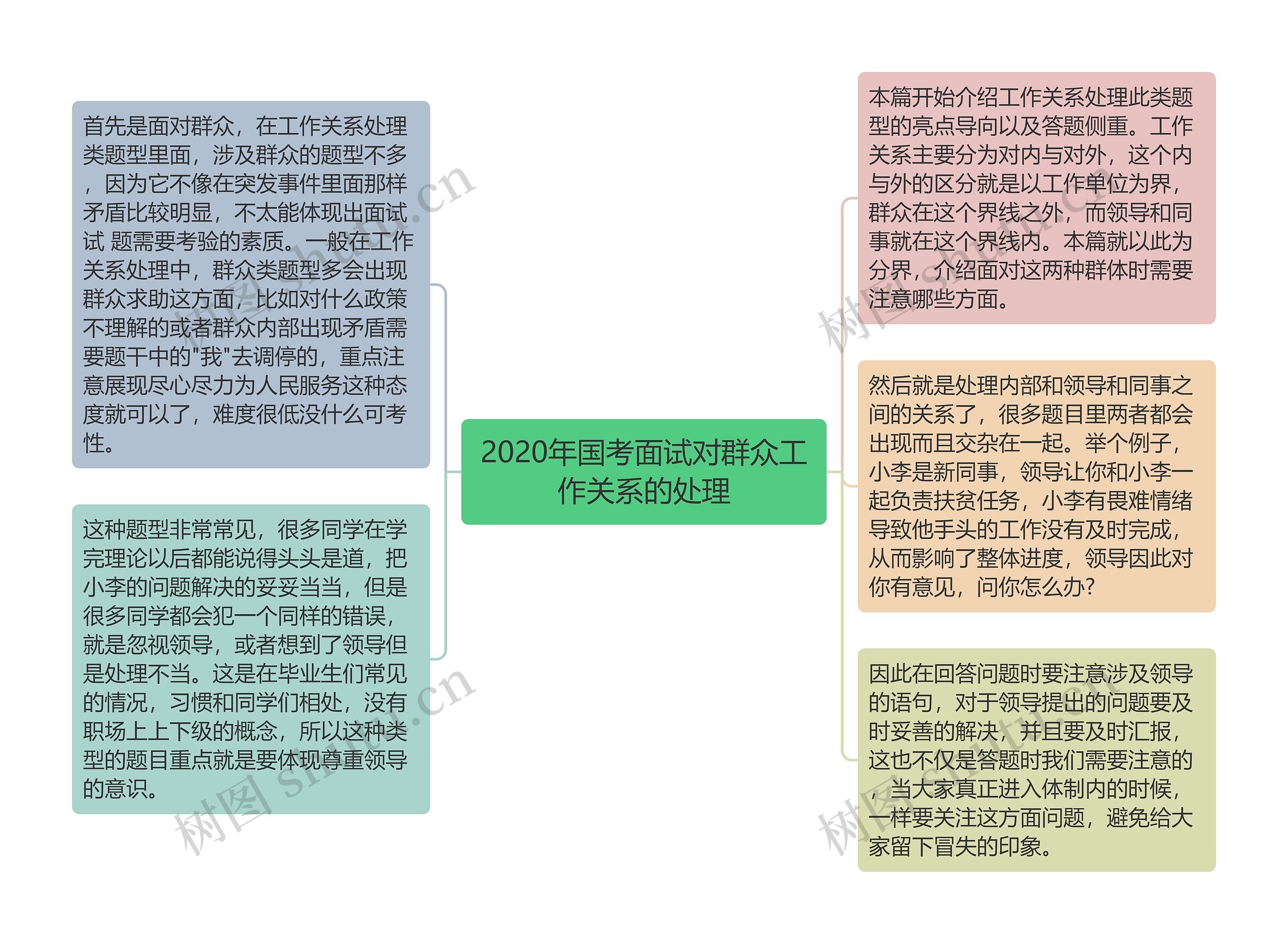 2020年国考面试对群众工作关系的处理思维导图