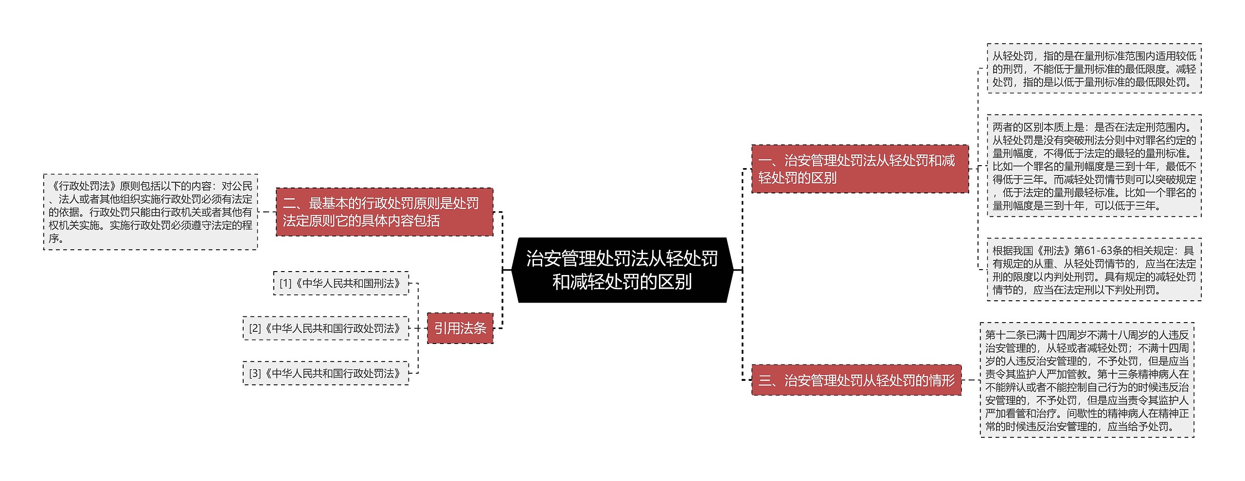 治安管理处罚法从轻处罚和减轻处罚的区别思维导图