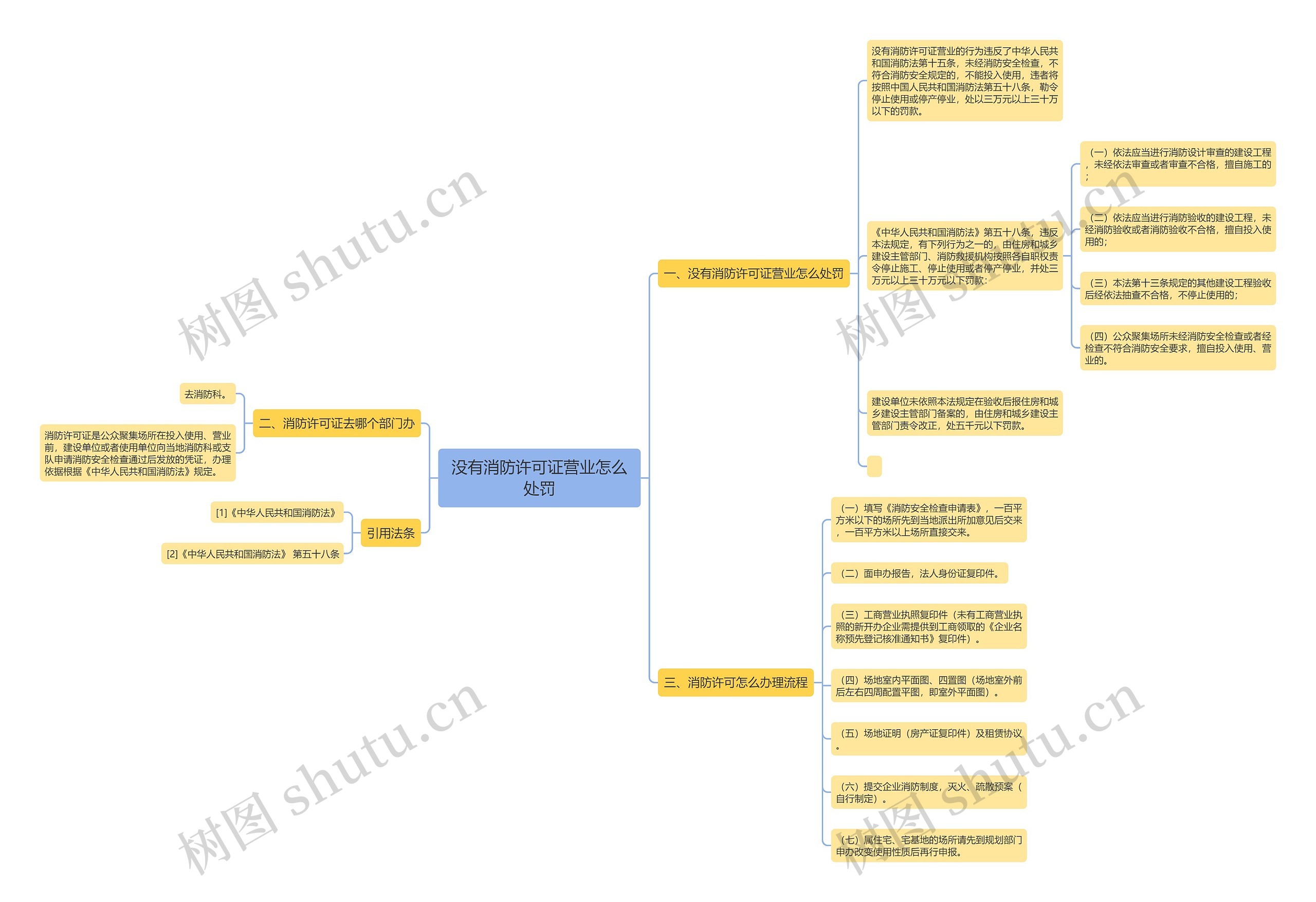 没有消防许可证营业怎么处罚思维导图