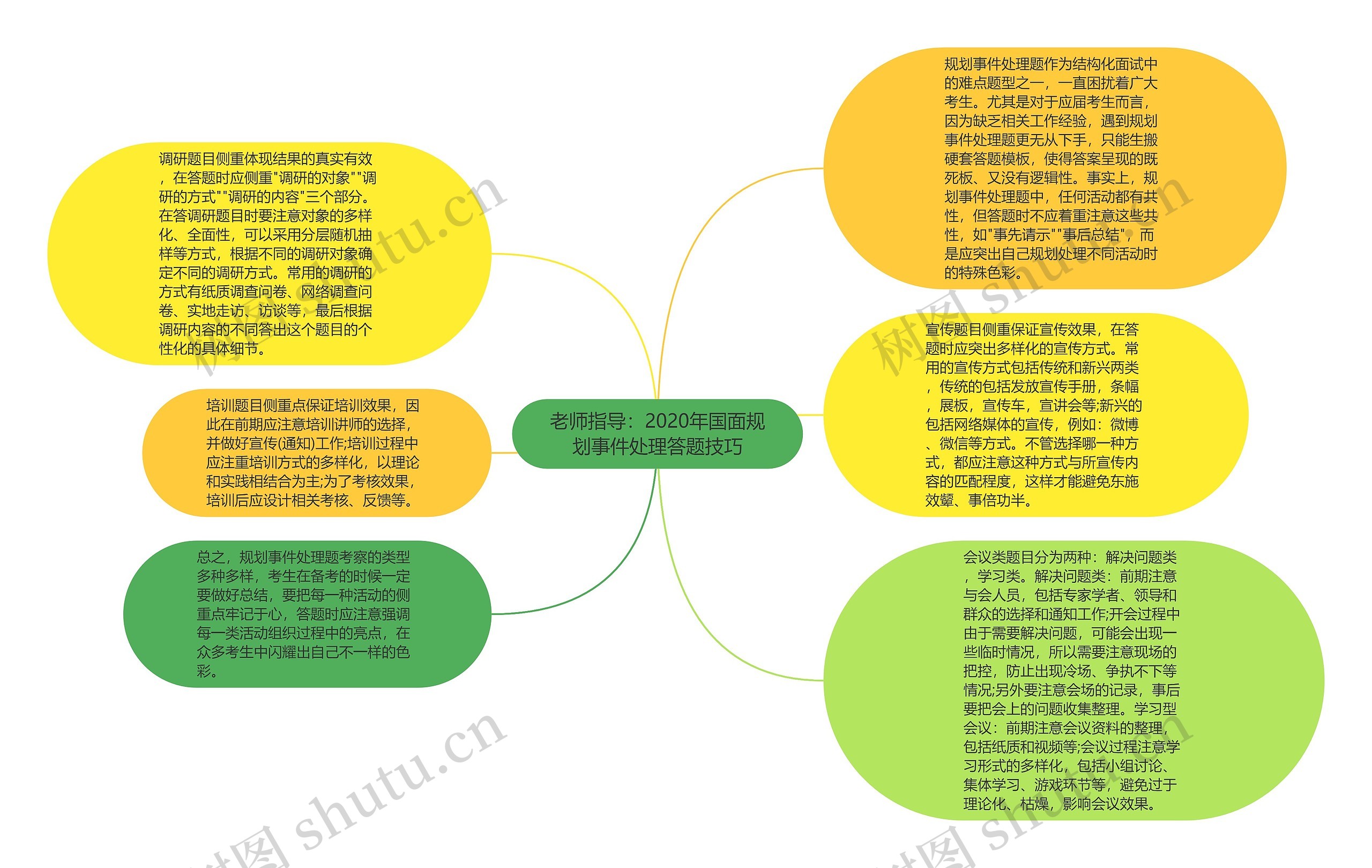 老师指导：2020年国面规划事件处理答题技巧思维导图