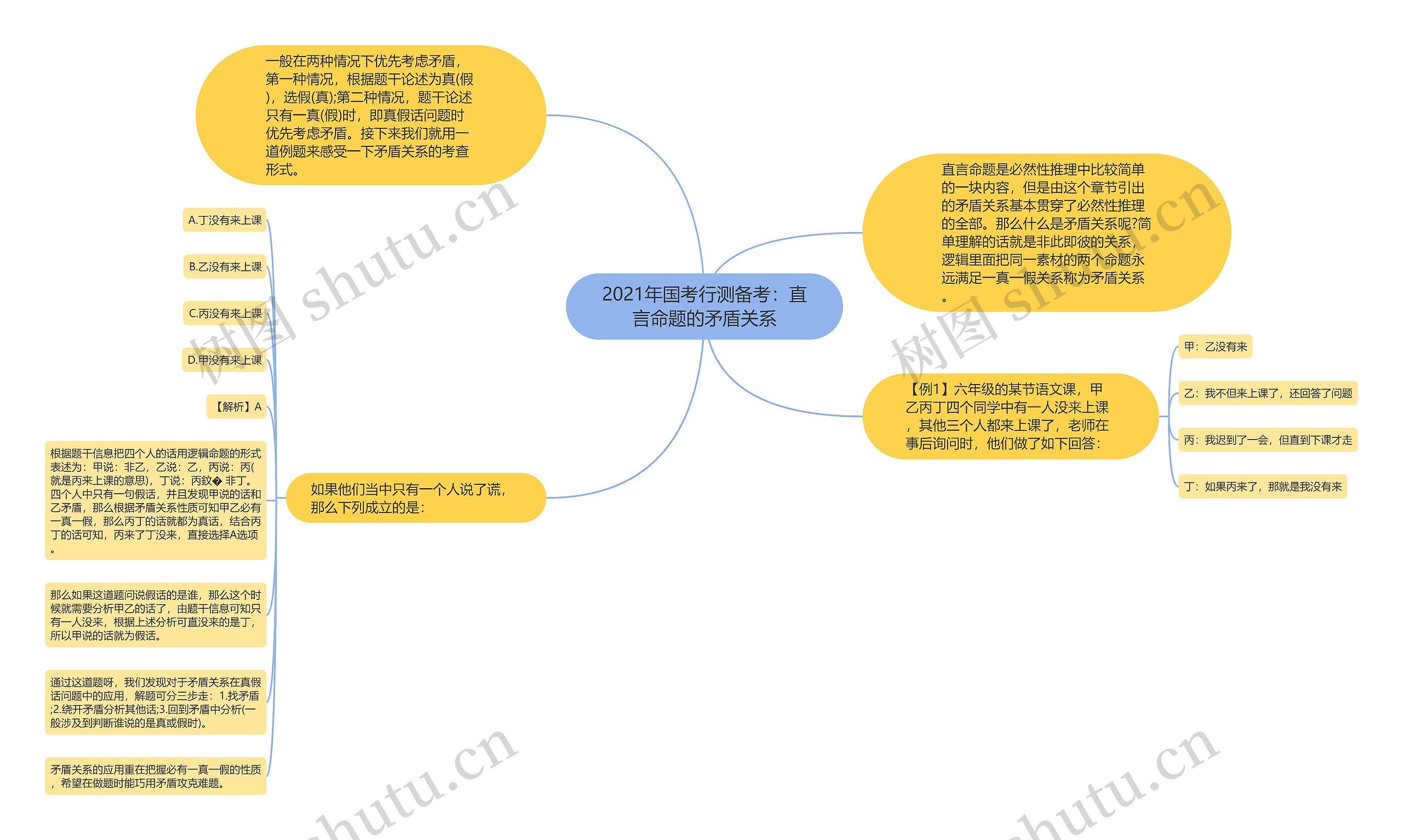 2021年国考行测备考：直言命题的矛盾关系思维导图