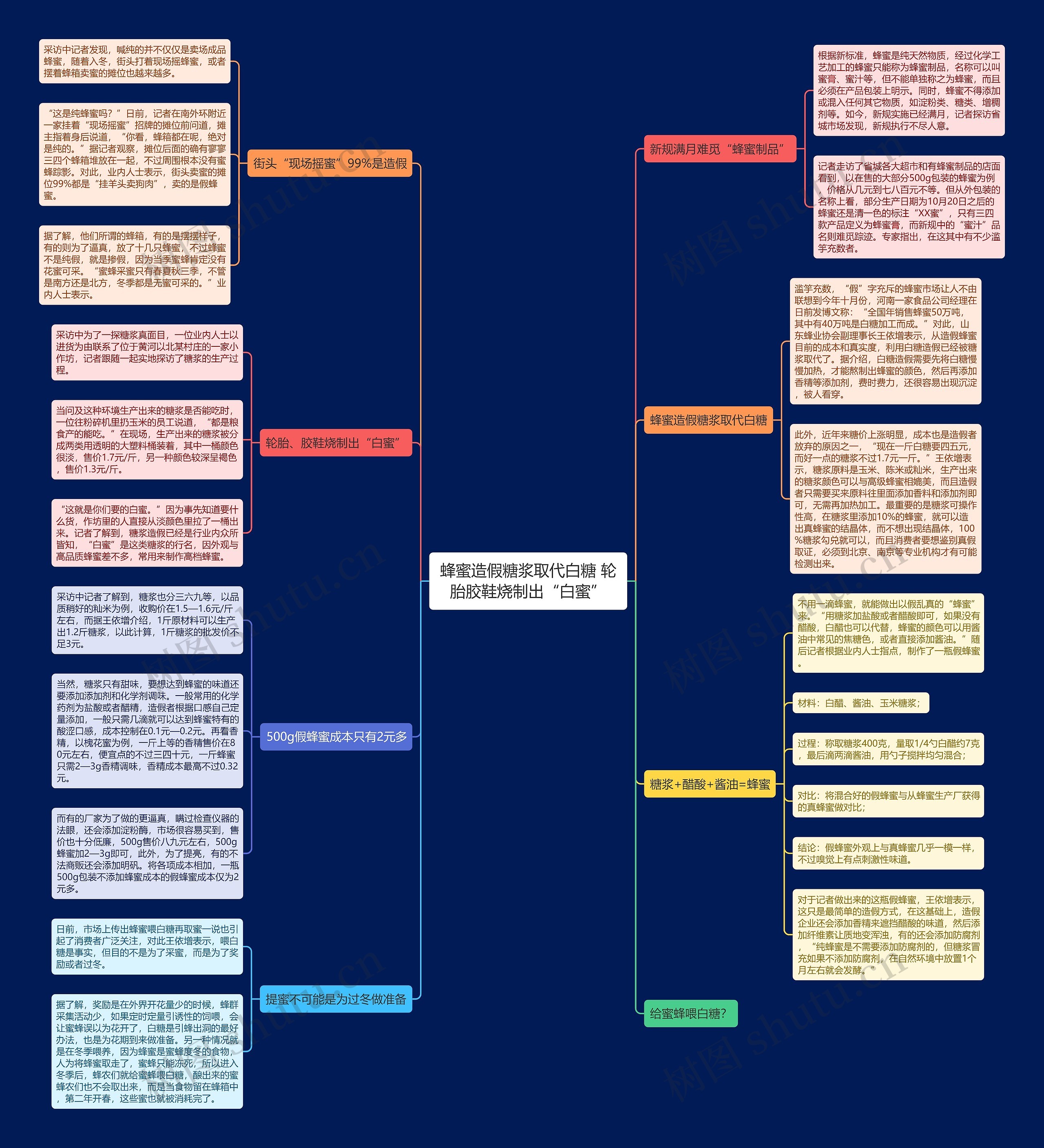 蜂蜜造假糖浆取代白糖 轮胎胶鞋烧制出“白蜜”思维导图
