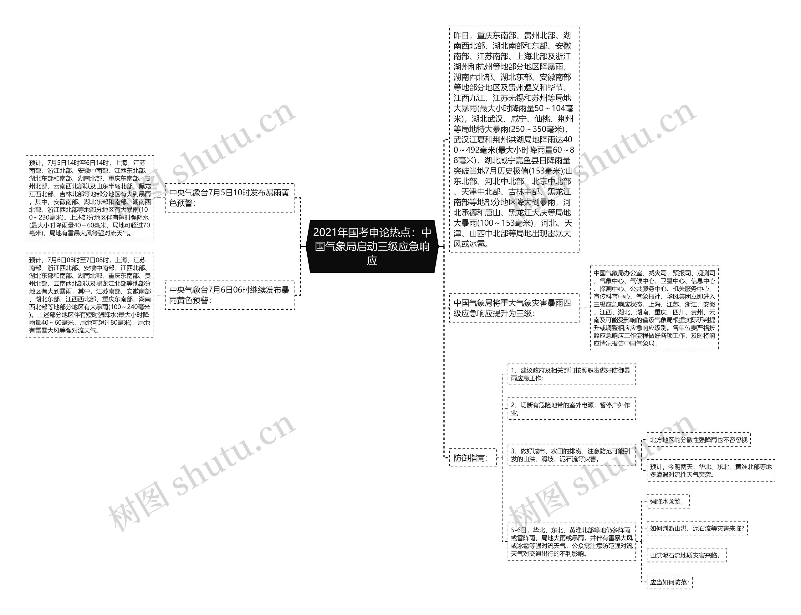 2021年国考申论热点：中国气象局启动三级应急响应思维导图