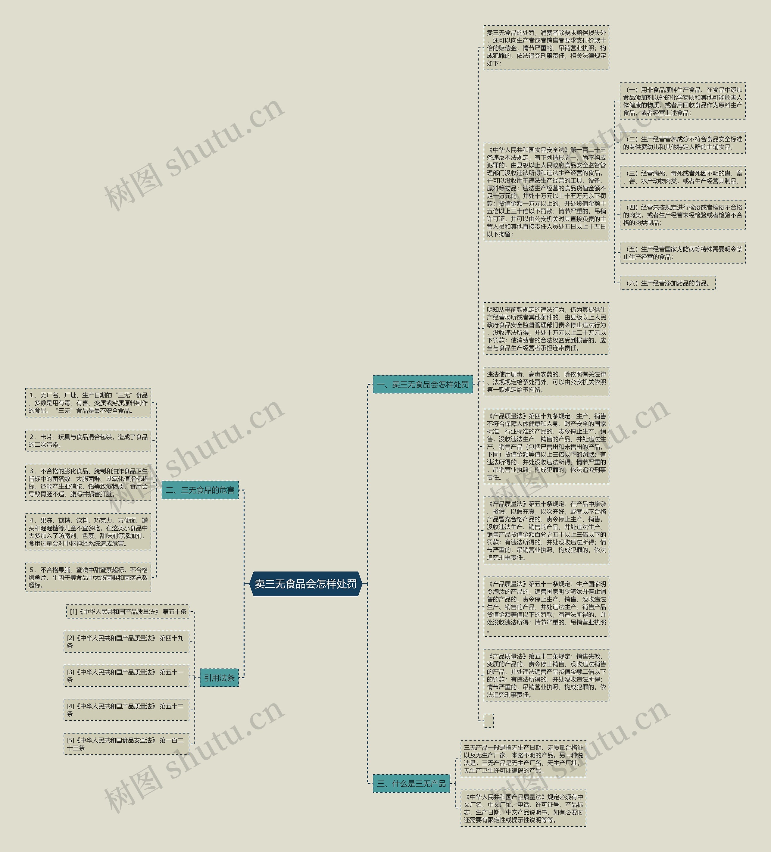 卖三无食品会怎样处罚思维导图