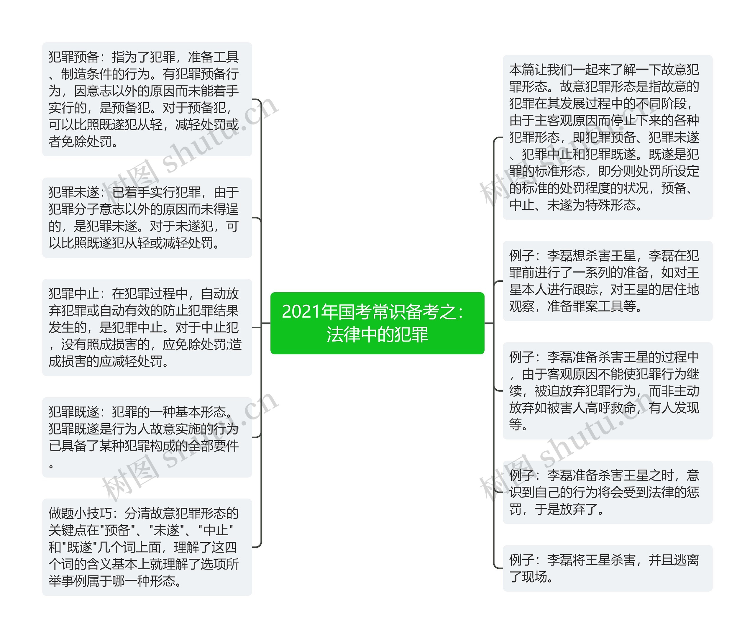 2021年国考常识备考之：法律中的犯罪思维导图