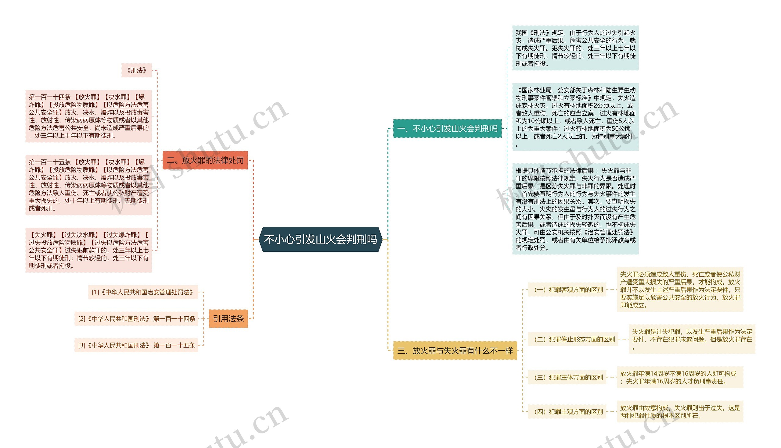 不小心引发山火会判刑吗思维导图