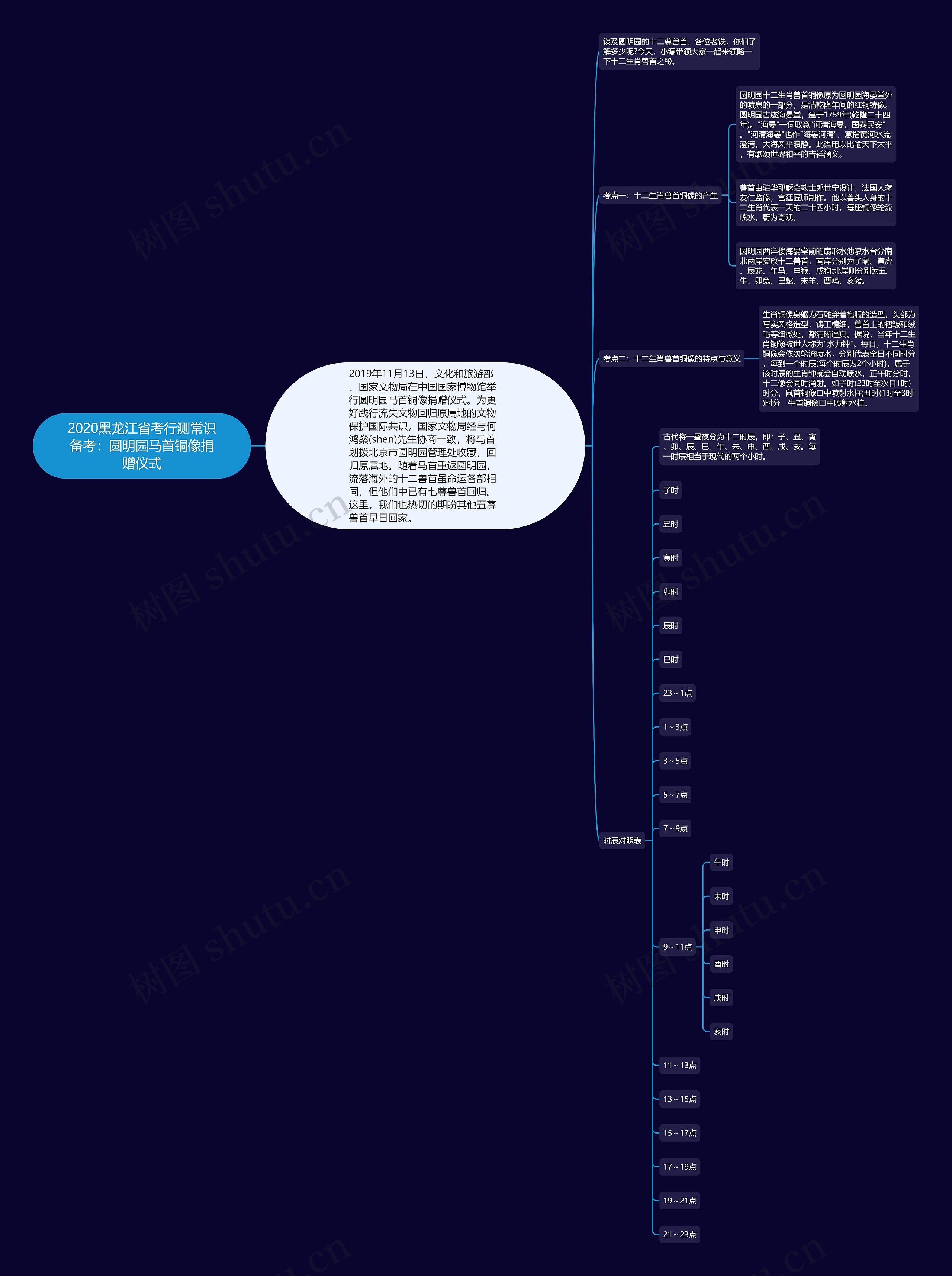 2020黑龙江省考行测常识备考：圆明园马首铜像捐赠仪式思维导图