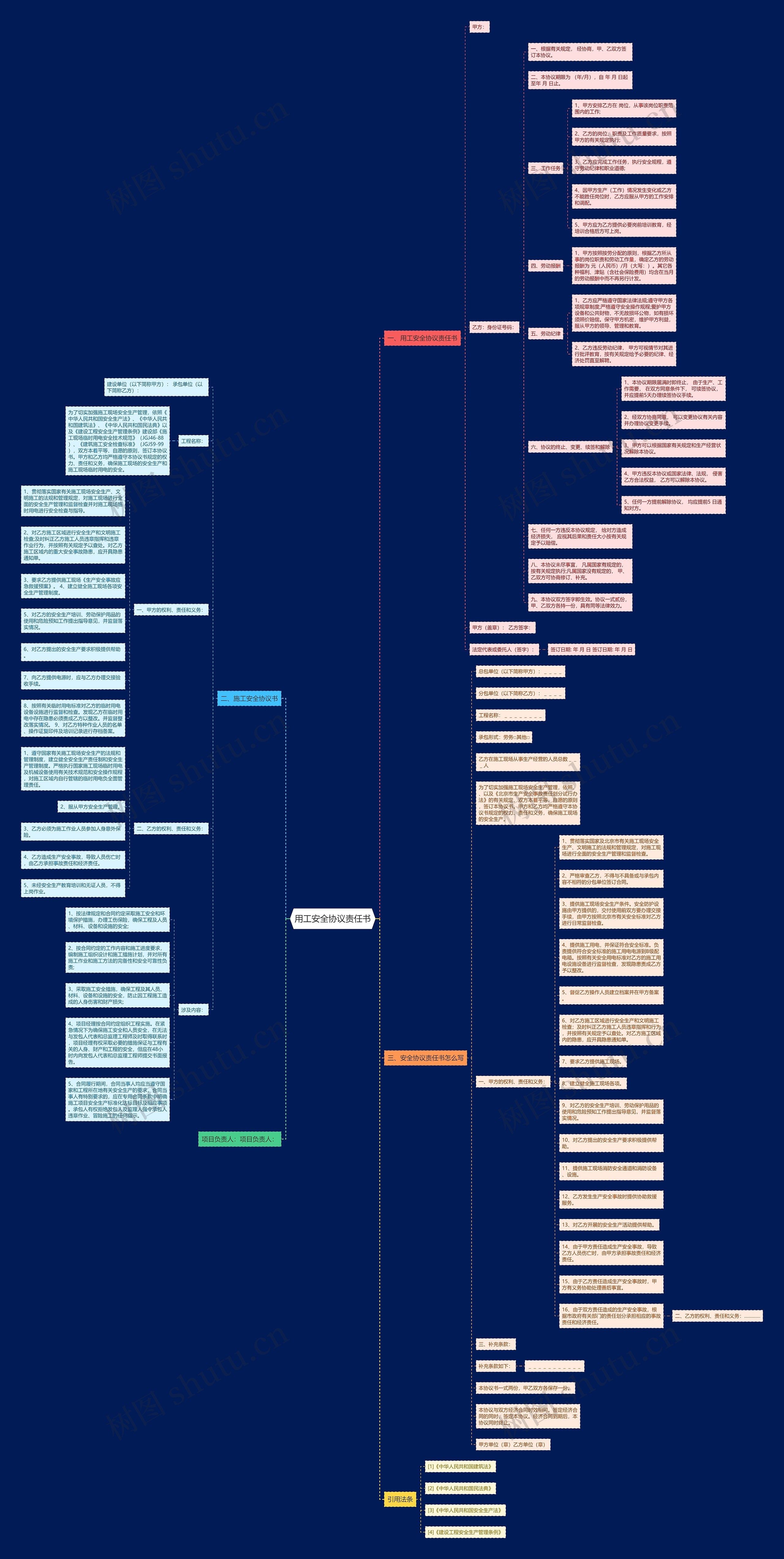 用工安全协议责任书思维导图