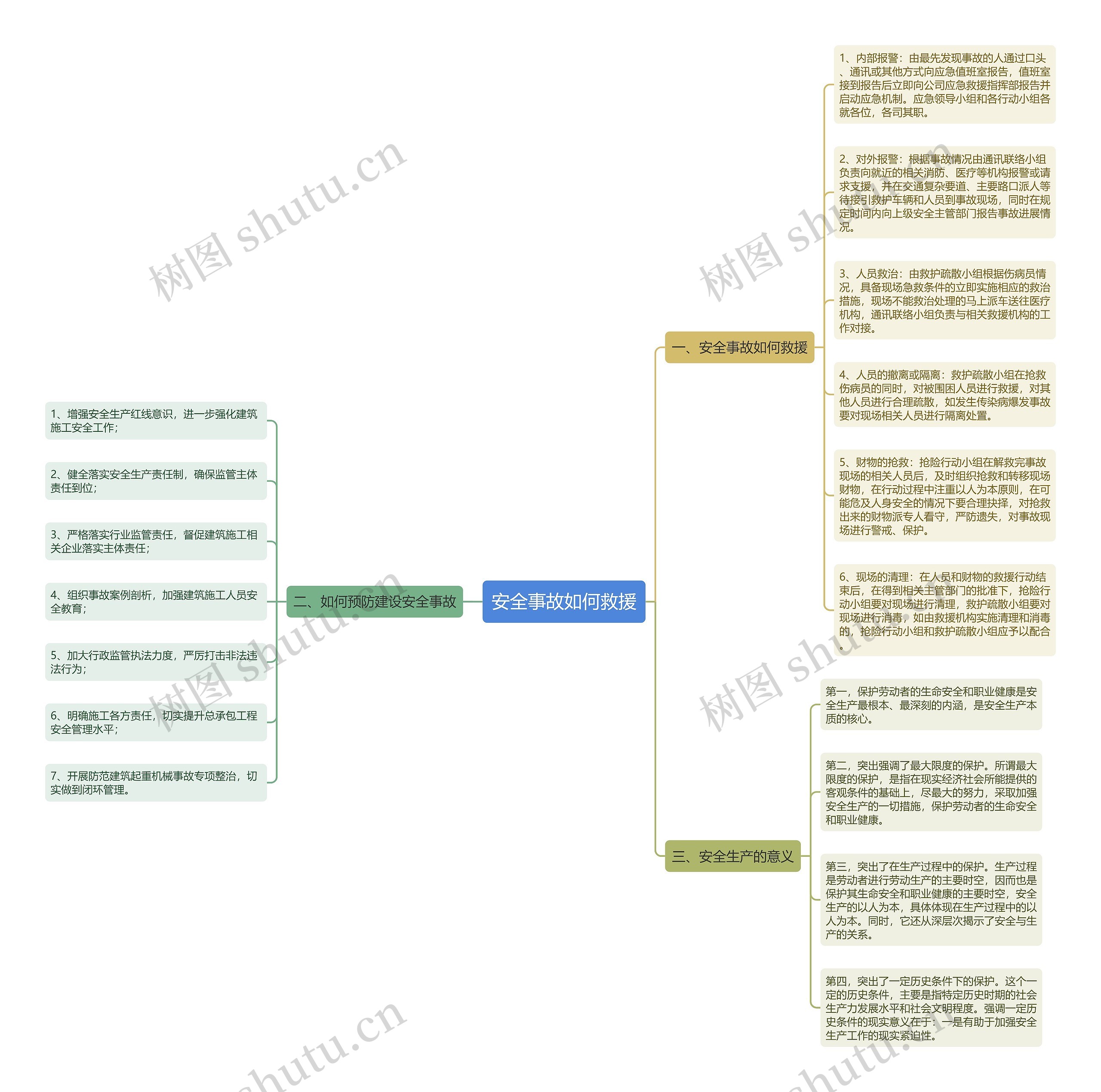 安全事故如何救援思维导图