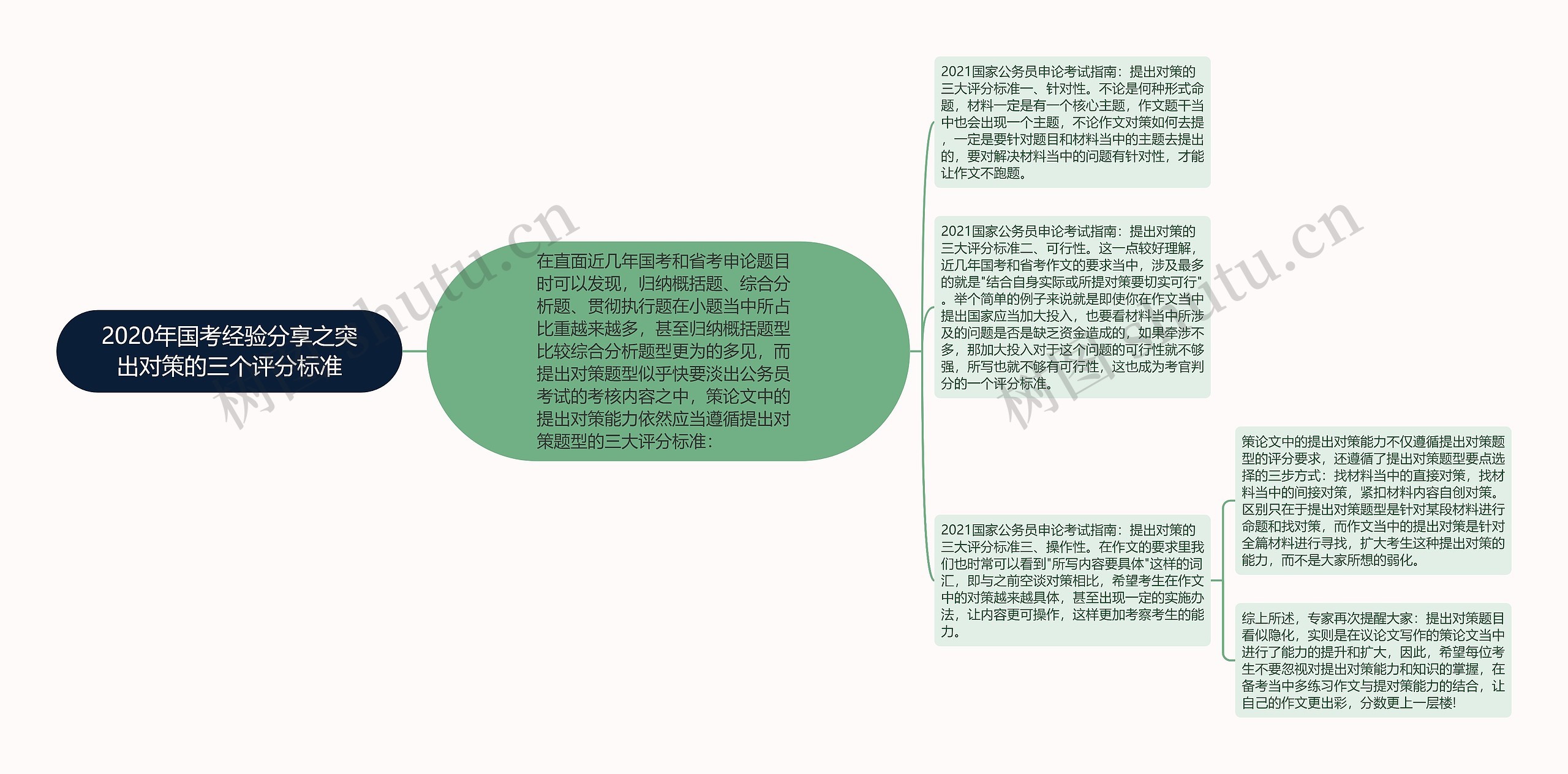 2020年国考经验分享之突出对策的三个评分标准思维导图