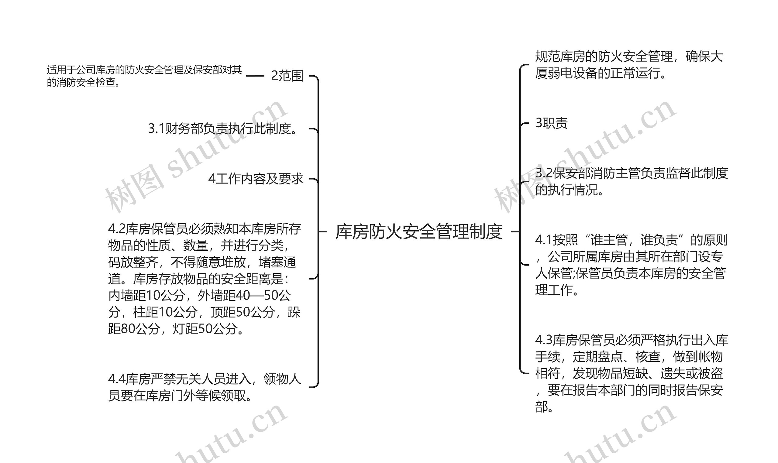 库房防火安全管理制度思维导图