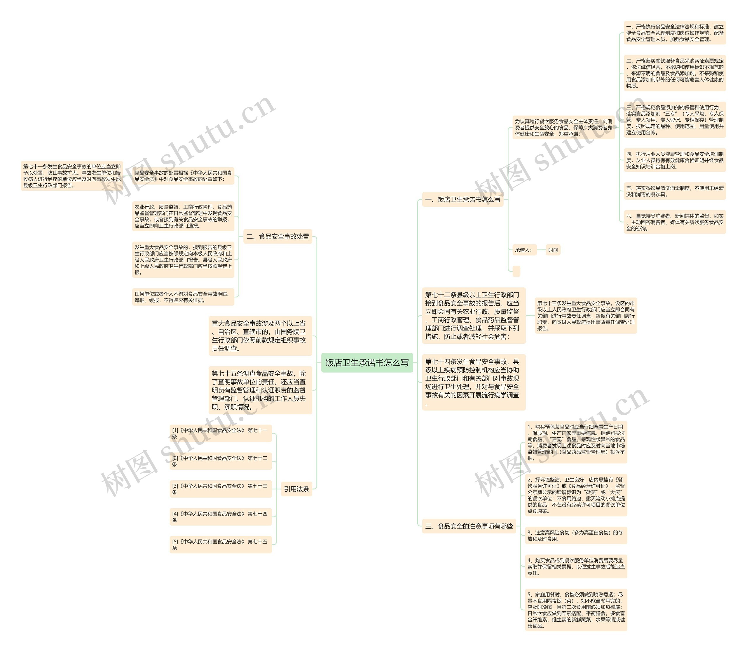 饭店卫生承诺书怎么写思维导图