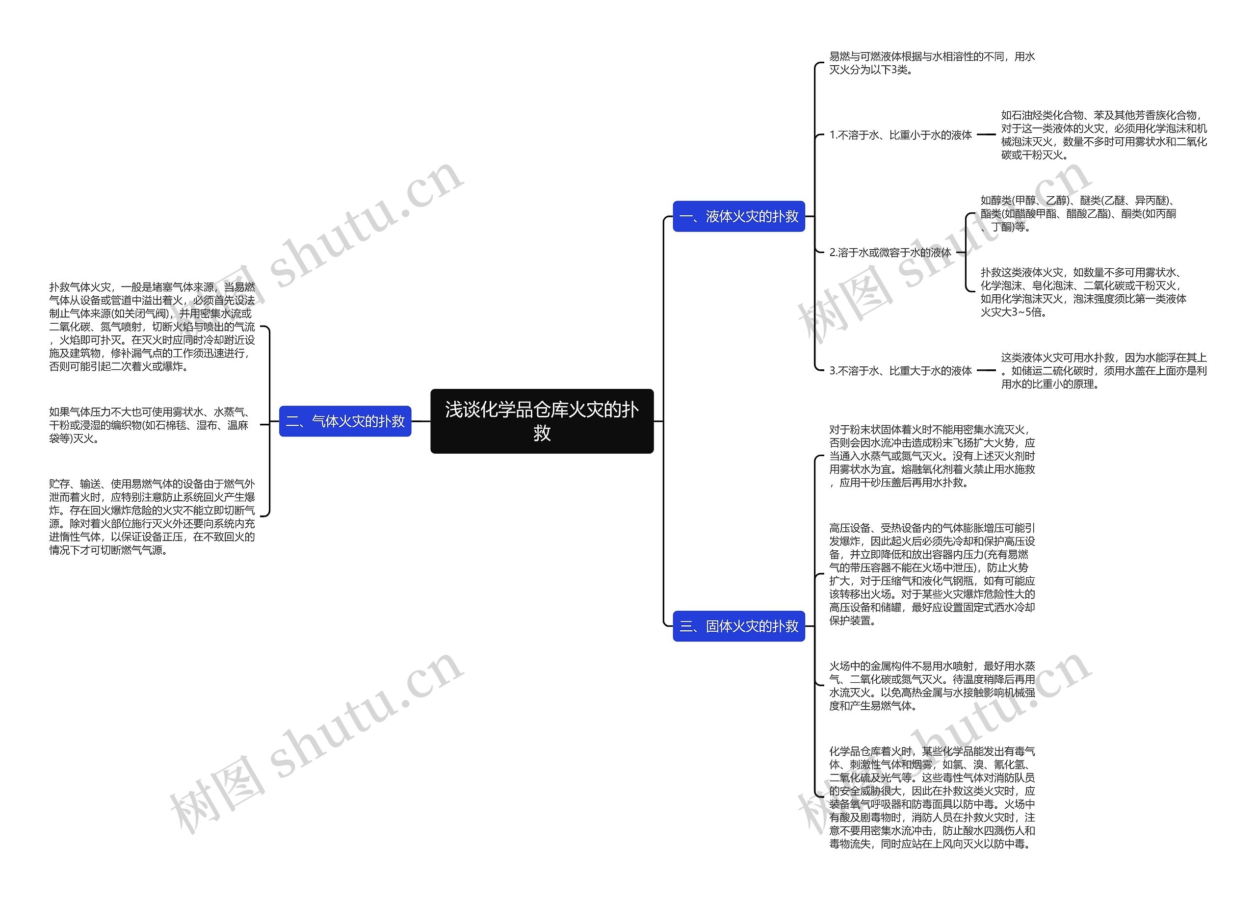 浅谈化学品仓库火灾的扑救思维导图