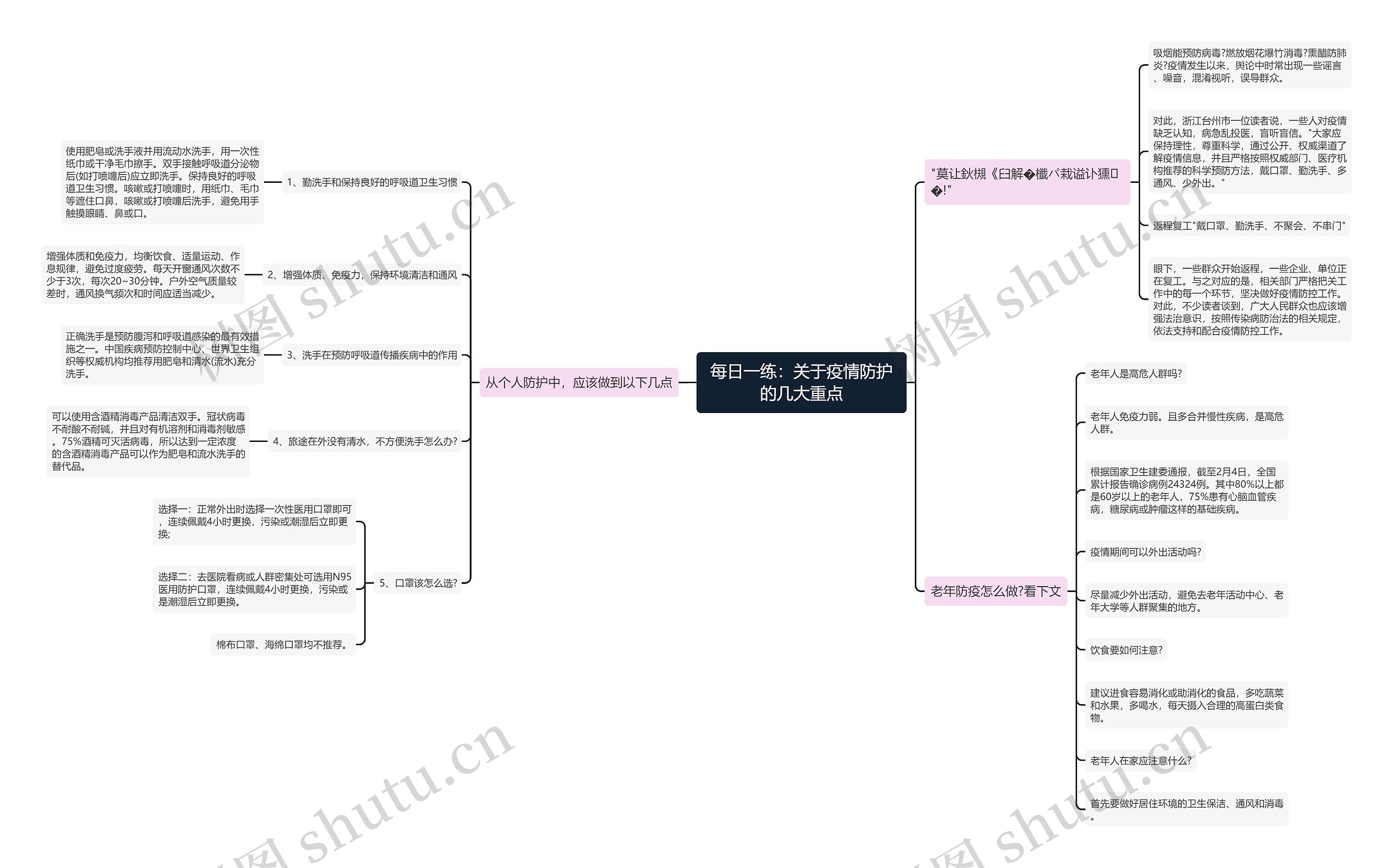 每日一练：关于疫情防护的几大重点思维导图