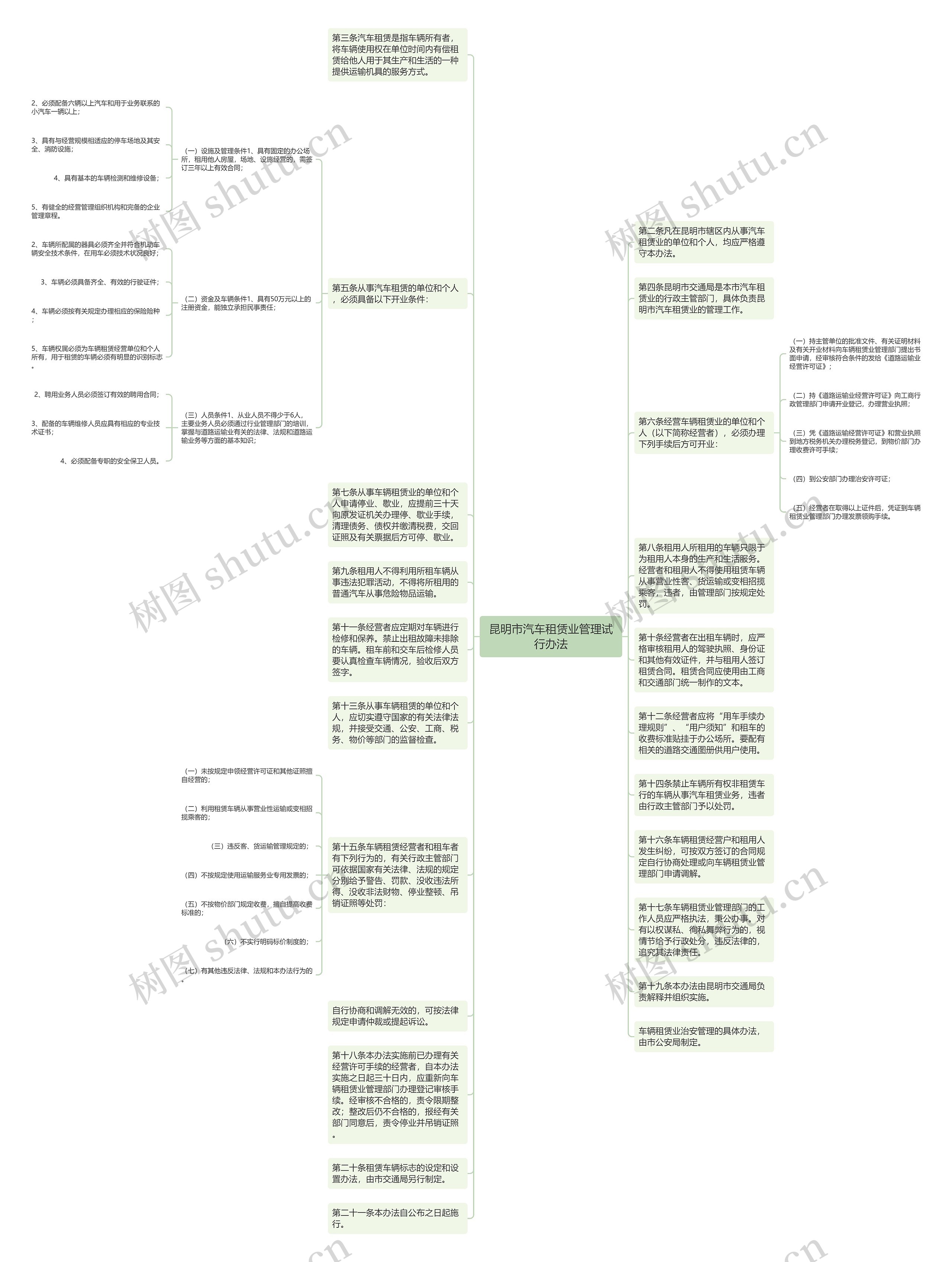 昆明市汽车租赁业管理试行办法思维导图