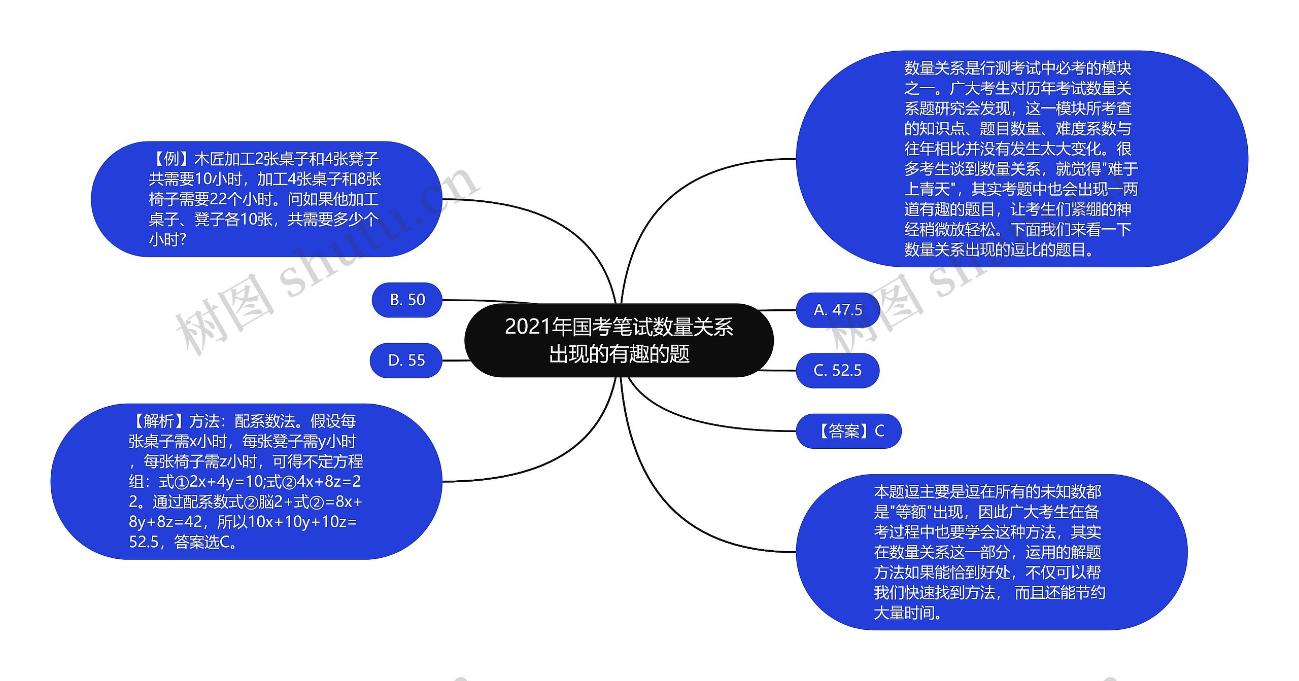 2021年国考笔试数量关系出现的有趣的题思维导图