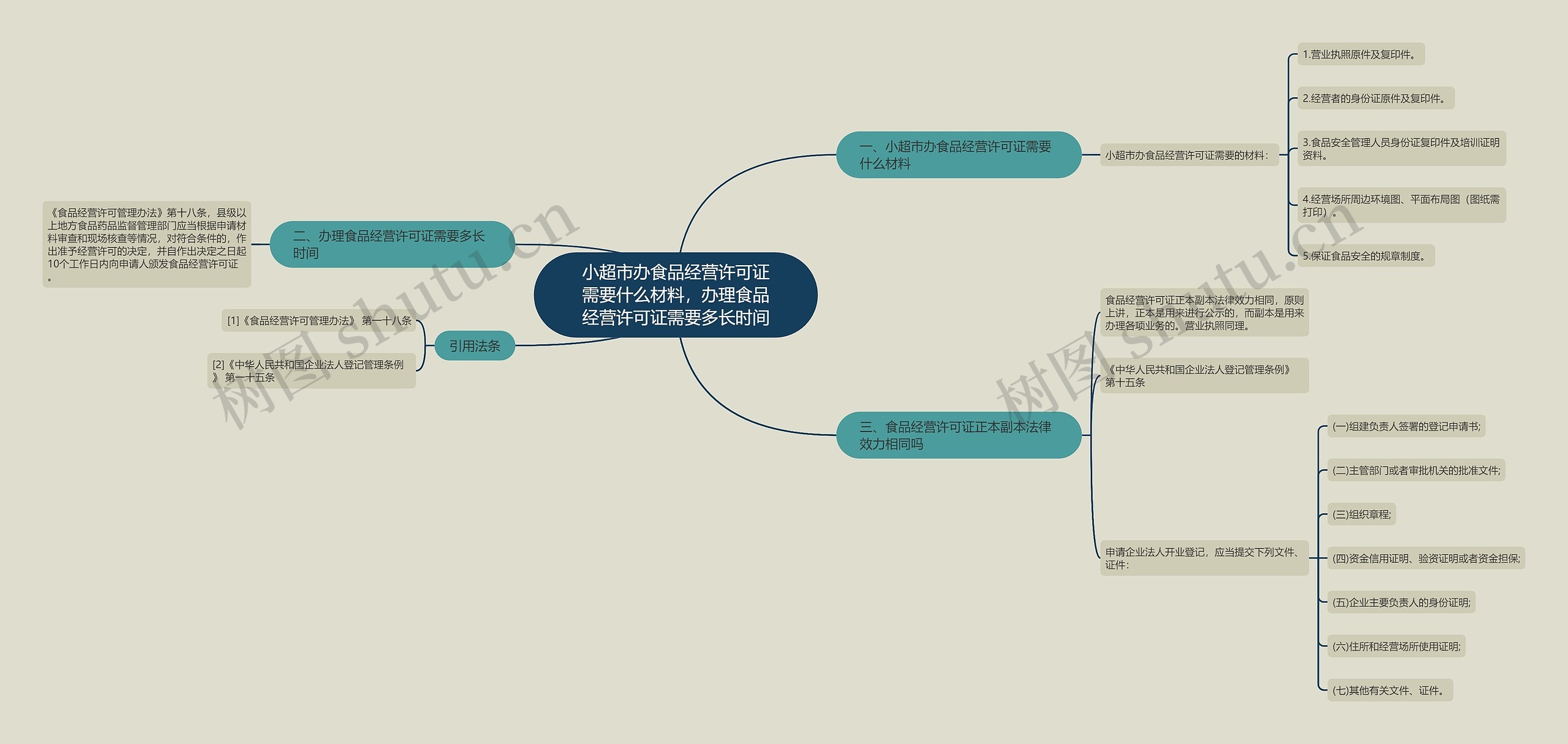 小超市办食品经营许可证需要什么材料，办理食品经营许可证需要多长时间思维导图