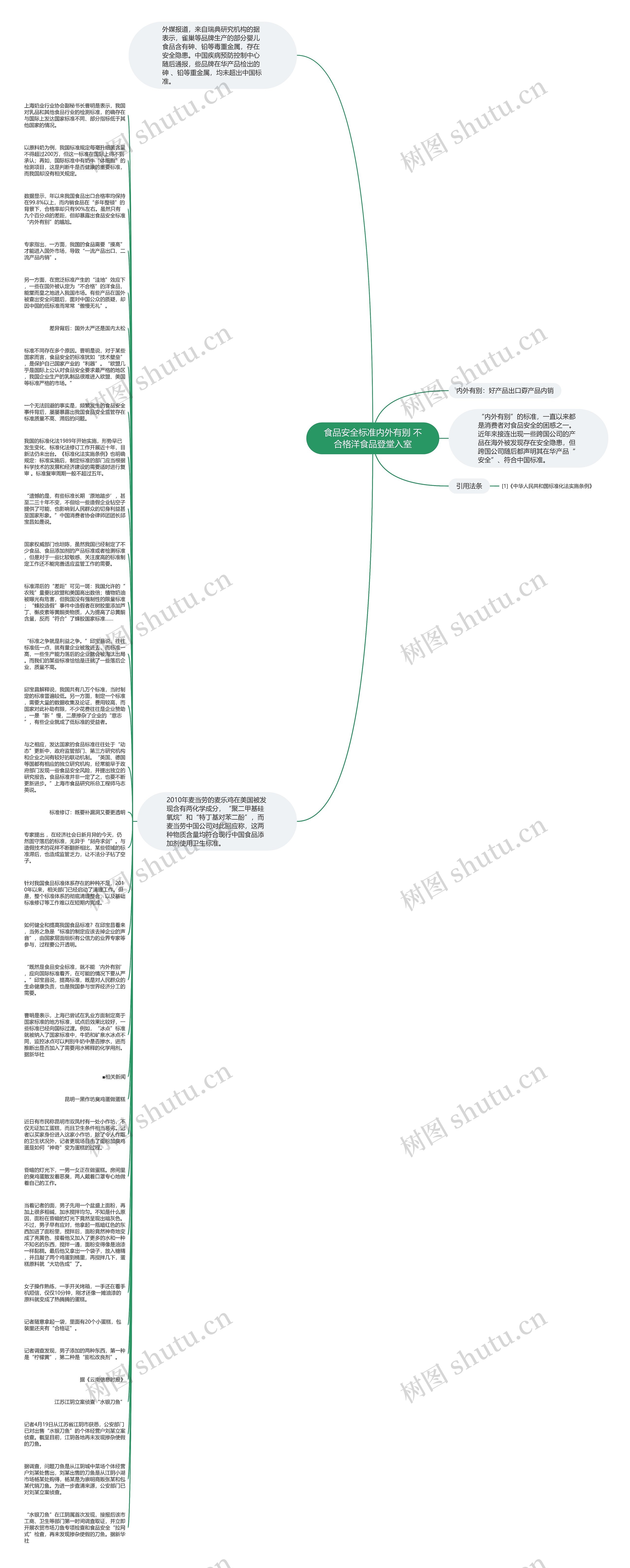 食品安全标准内外有别 不合格洋食品登堂入室思维导图