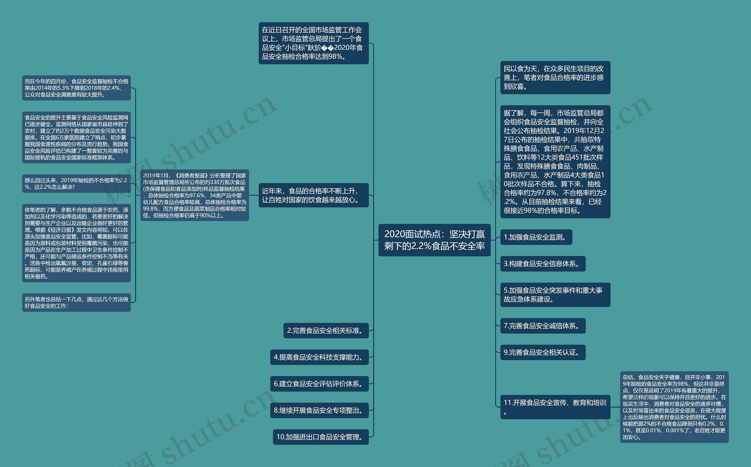 2020面试热点：坚决打赢剩下的2.2%食品不安全率思维导图