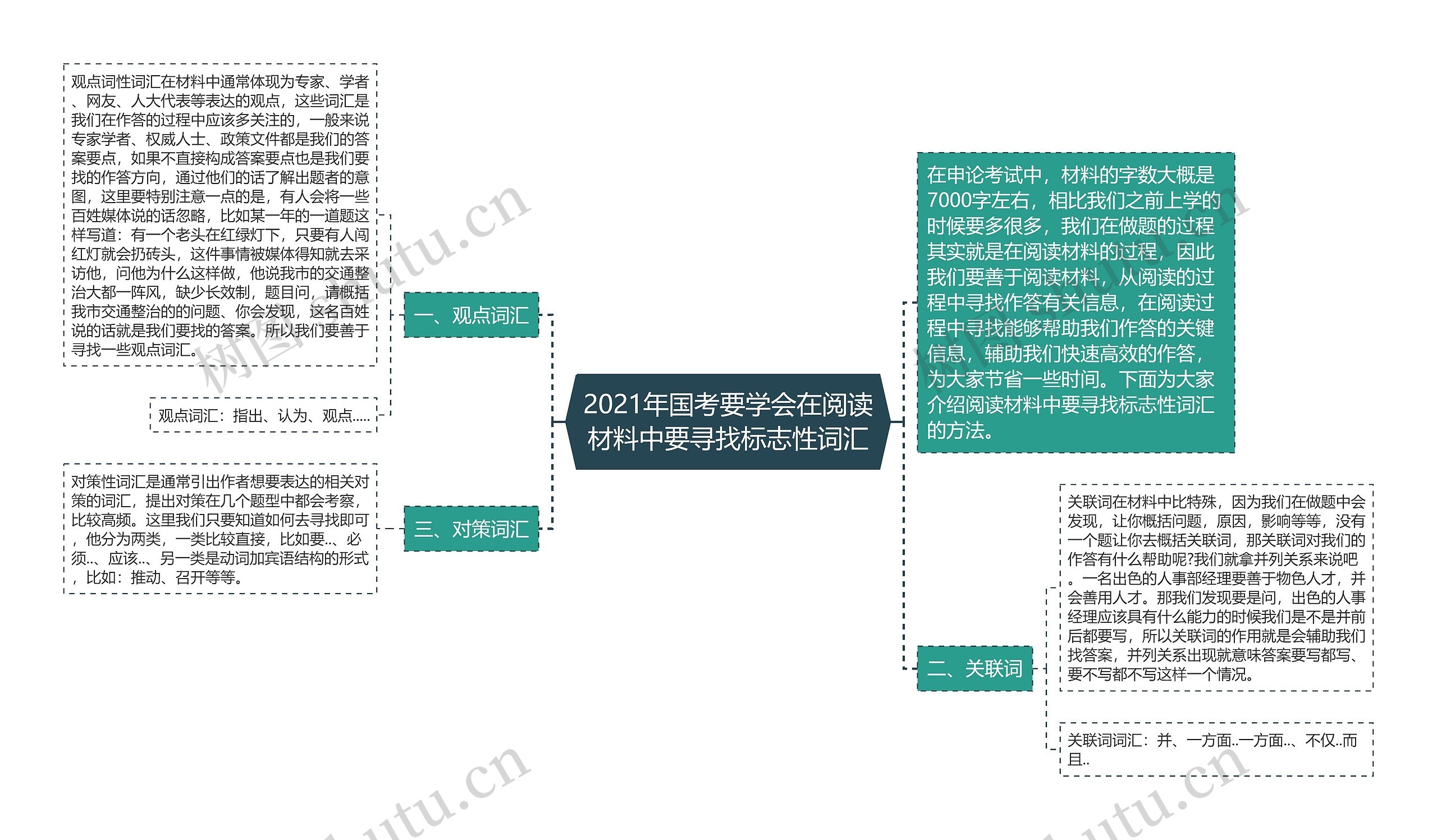 2021年国考要学会在阅读材料中要寻找标志性词汇