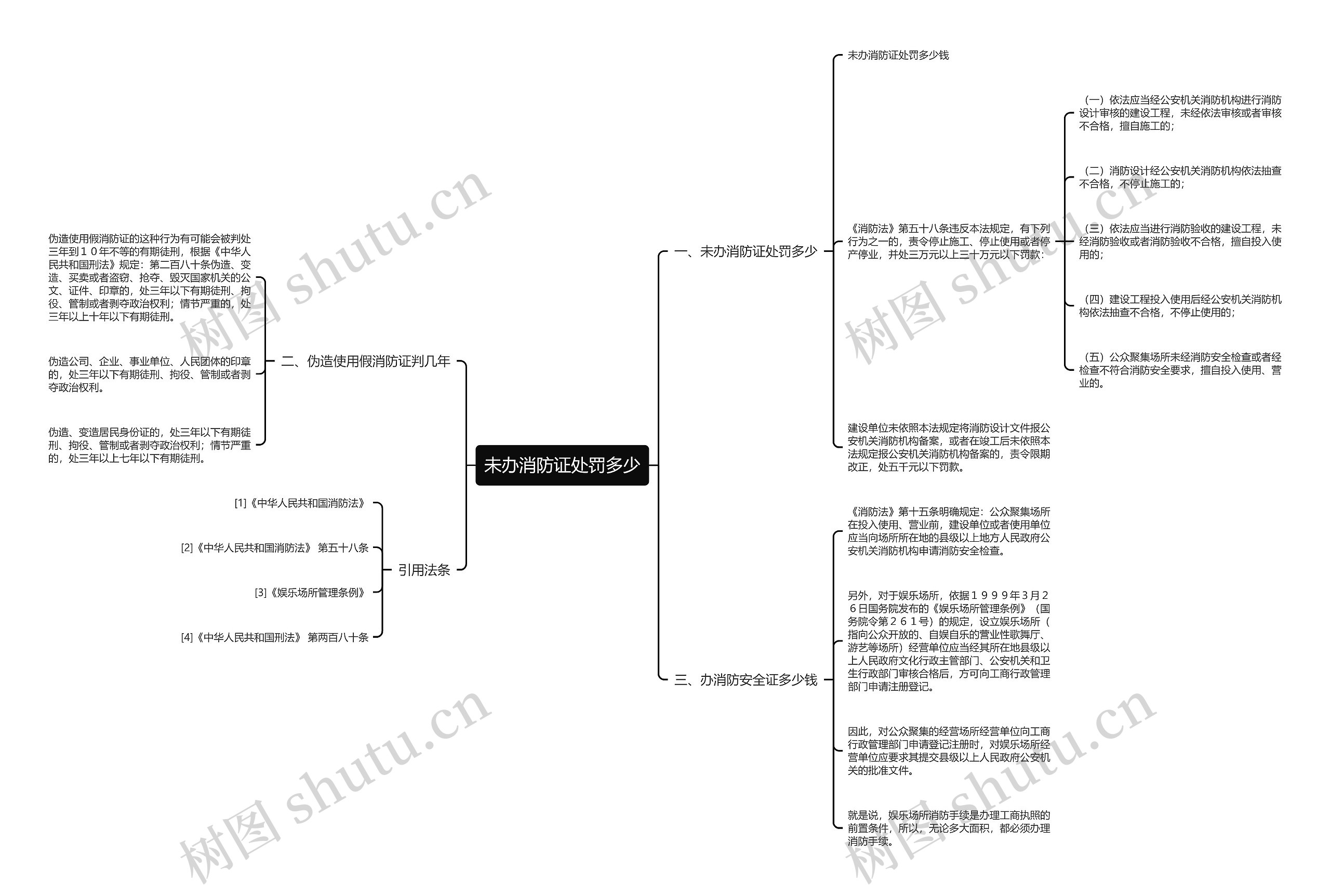未办消防证处罚多少思维导图