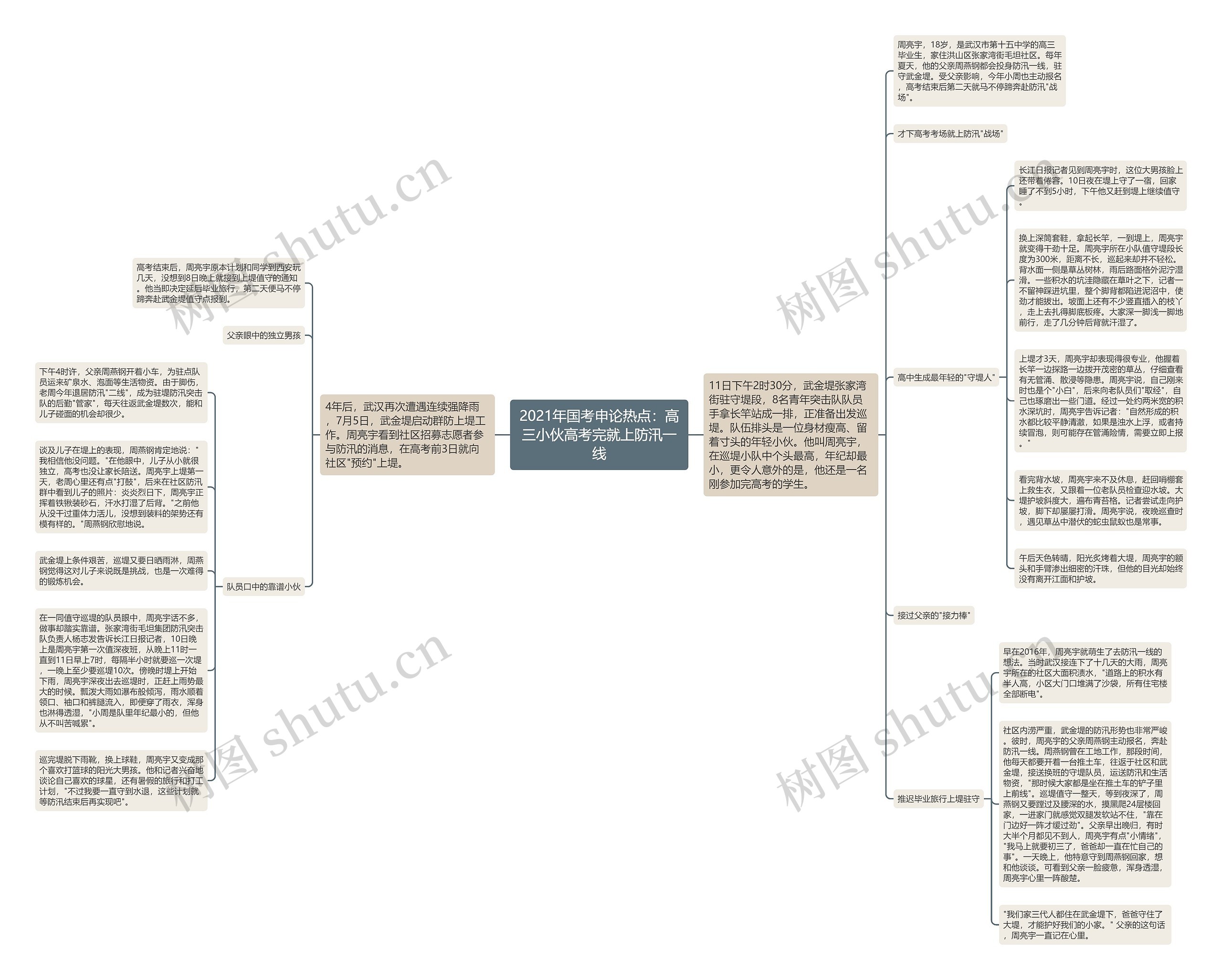 2021年国考申论热点：高三小伙高考完就上防汛一线思维导图