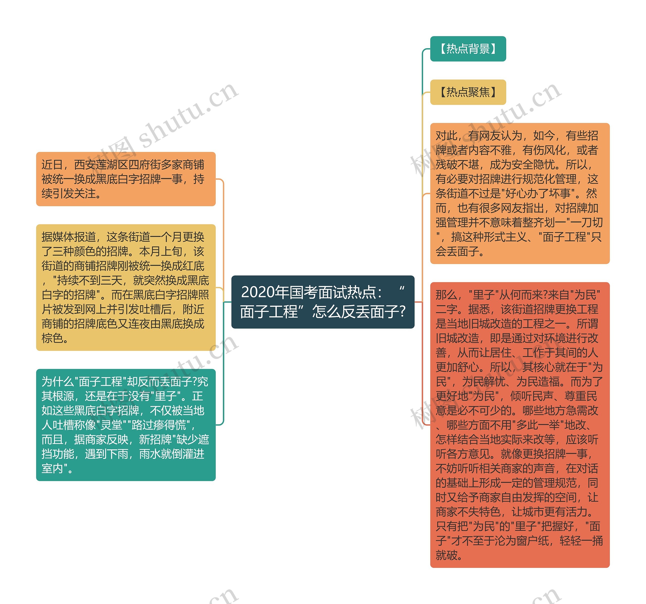 2020年国考面试热点：“面子工程”怎么反丢面子?思维导图