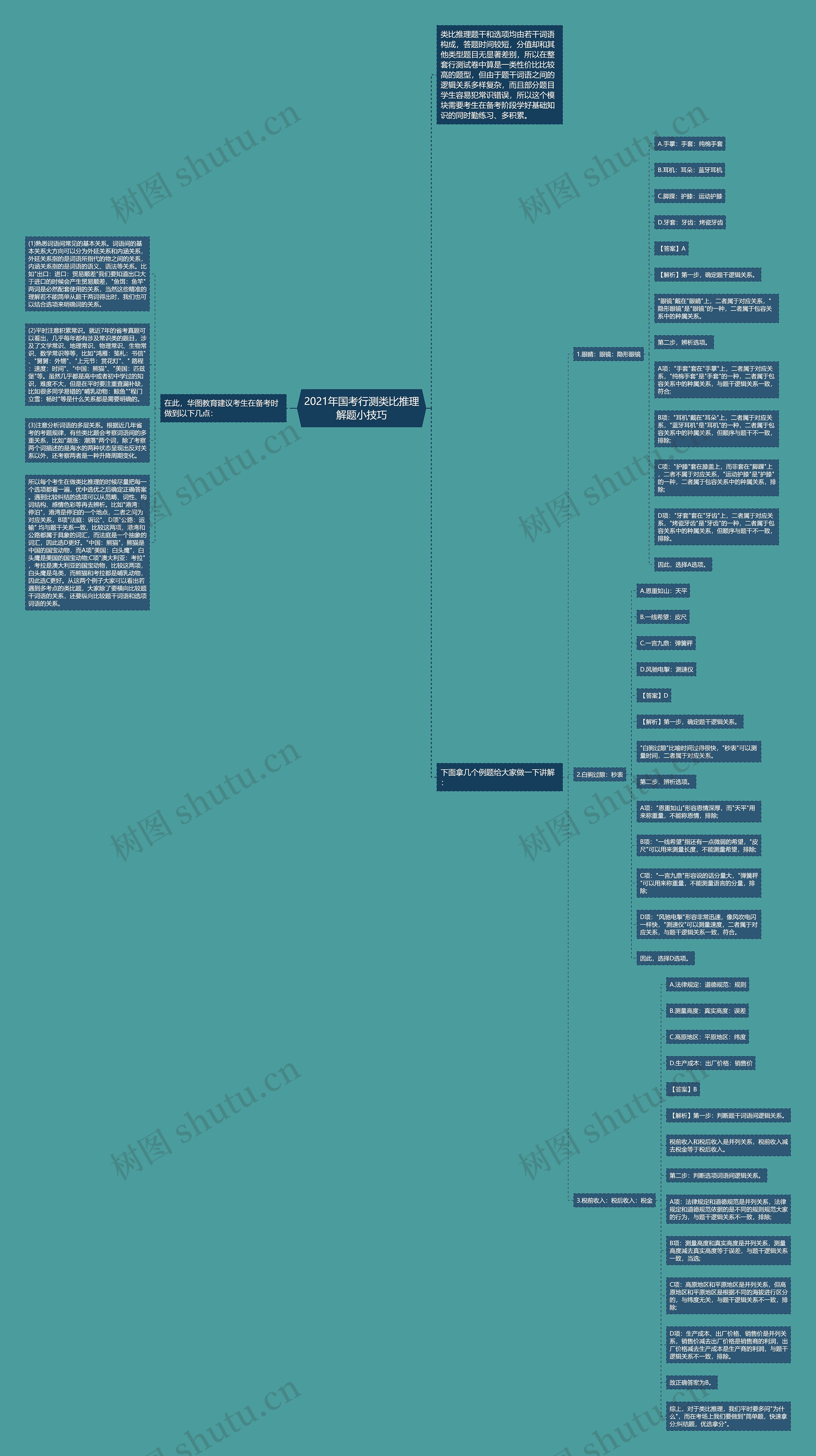 2021年国考行测类比推理解题小技巧思维导图高清图 2021年国考行测类比推理解题小技巧思维导图