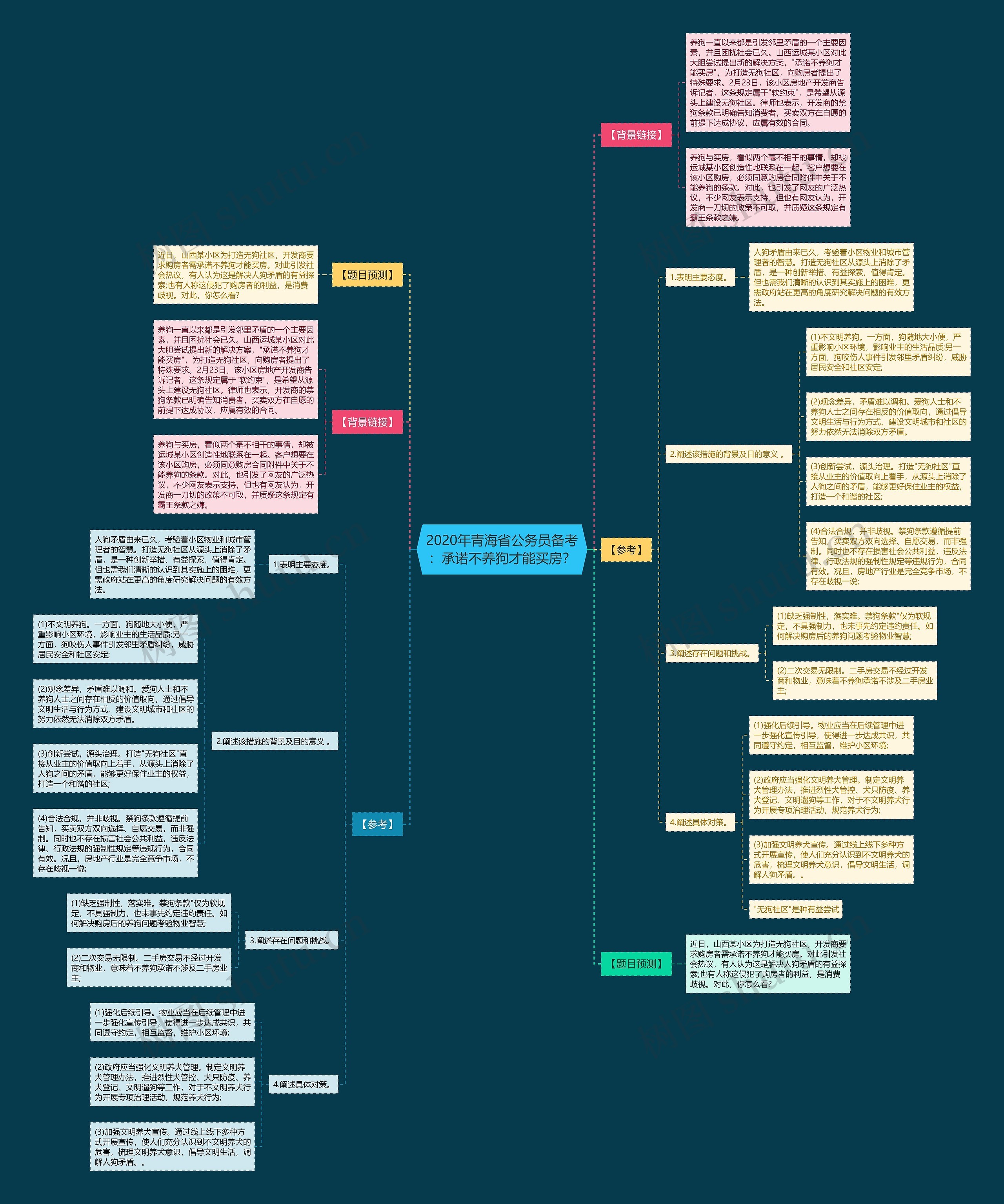 2020年青海省公务员备考：承诺不养狗才能买房？思维导图