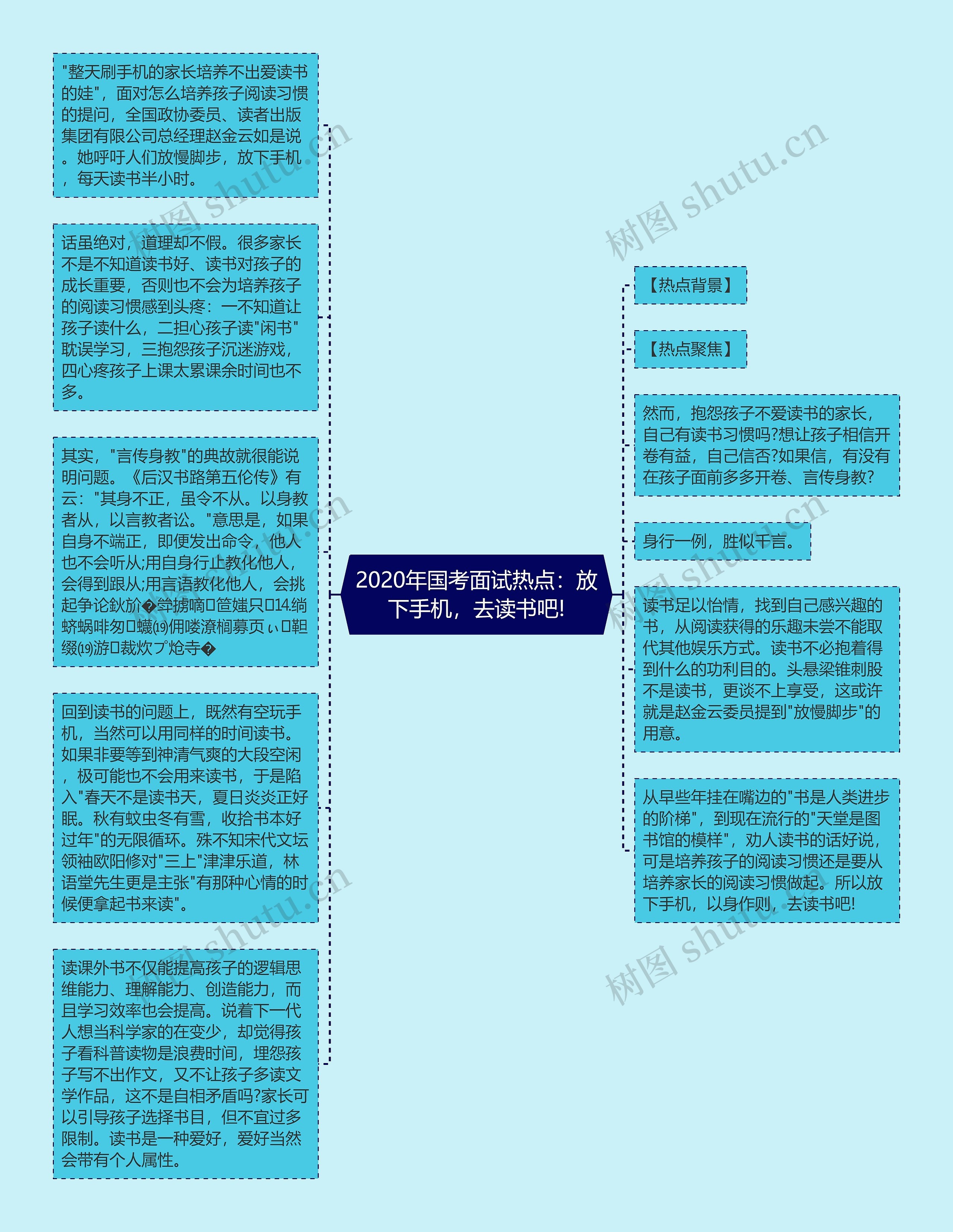 2020年国考面试热点：放下手机，去读书吧!思维导图