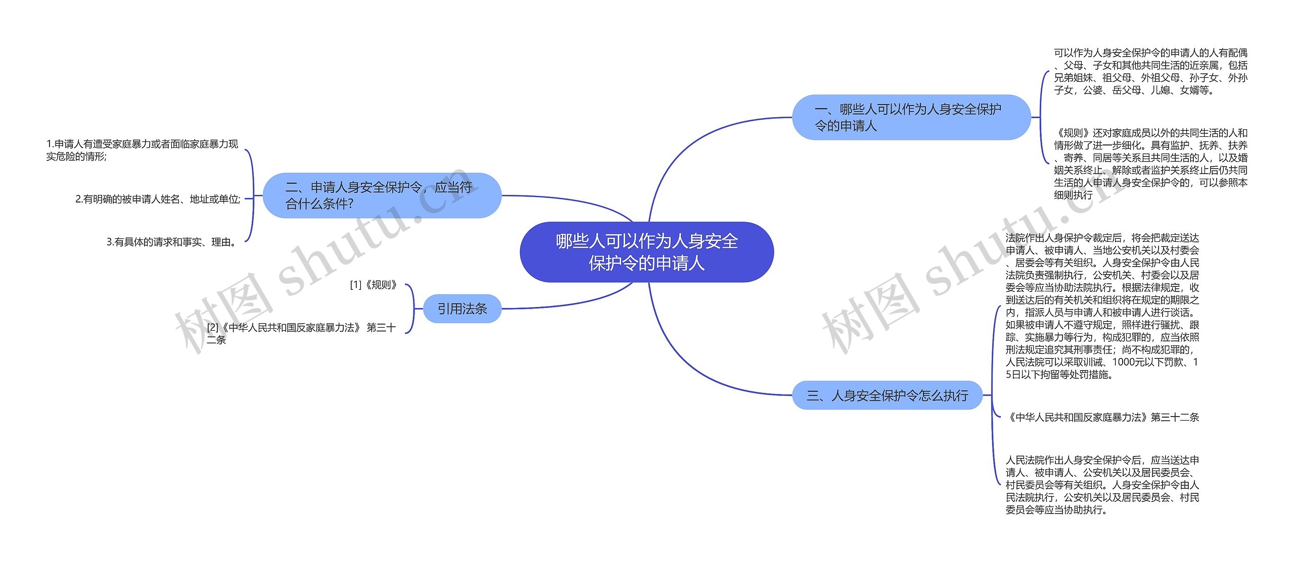 哪些人可以作为人身安全保护令的申请人思维导图