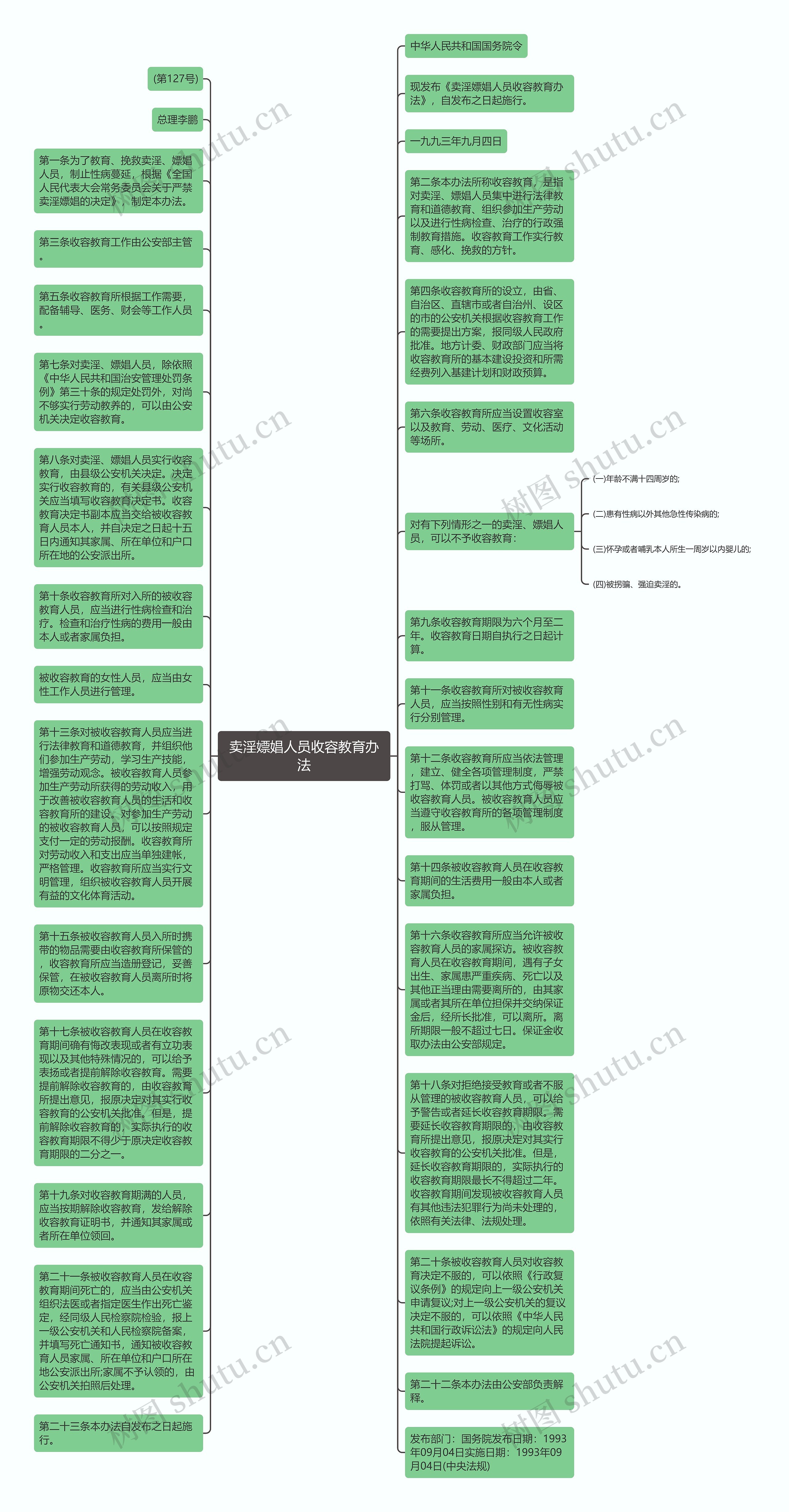 卖淫嫖娼人员收容教育办法思维导图